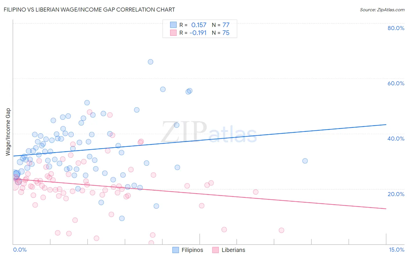 Filipino vs Liberian Wage/Income Gap