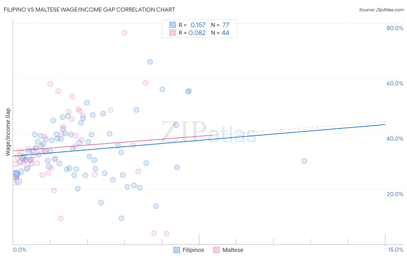 Filipino vs Maltese Wage/Income Gap