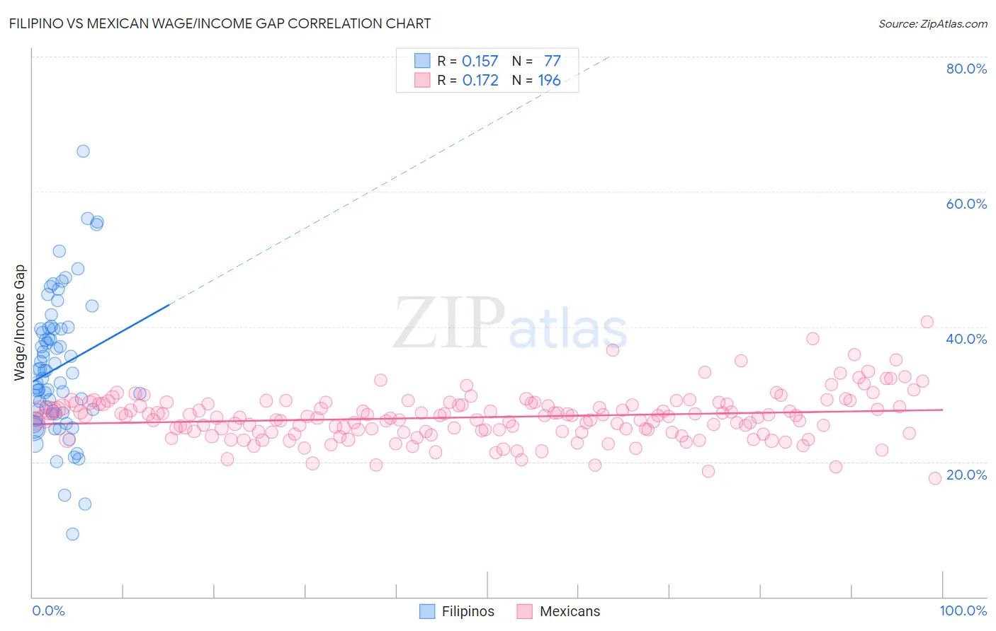 Filipino vs Mexican Wage/Income Gap