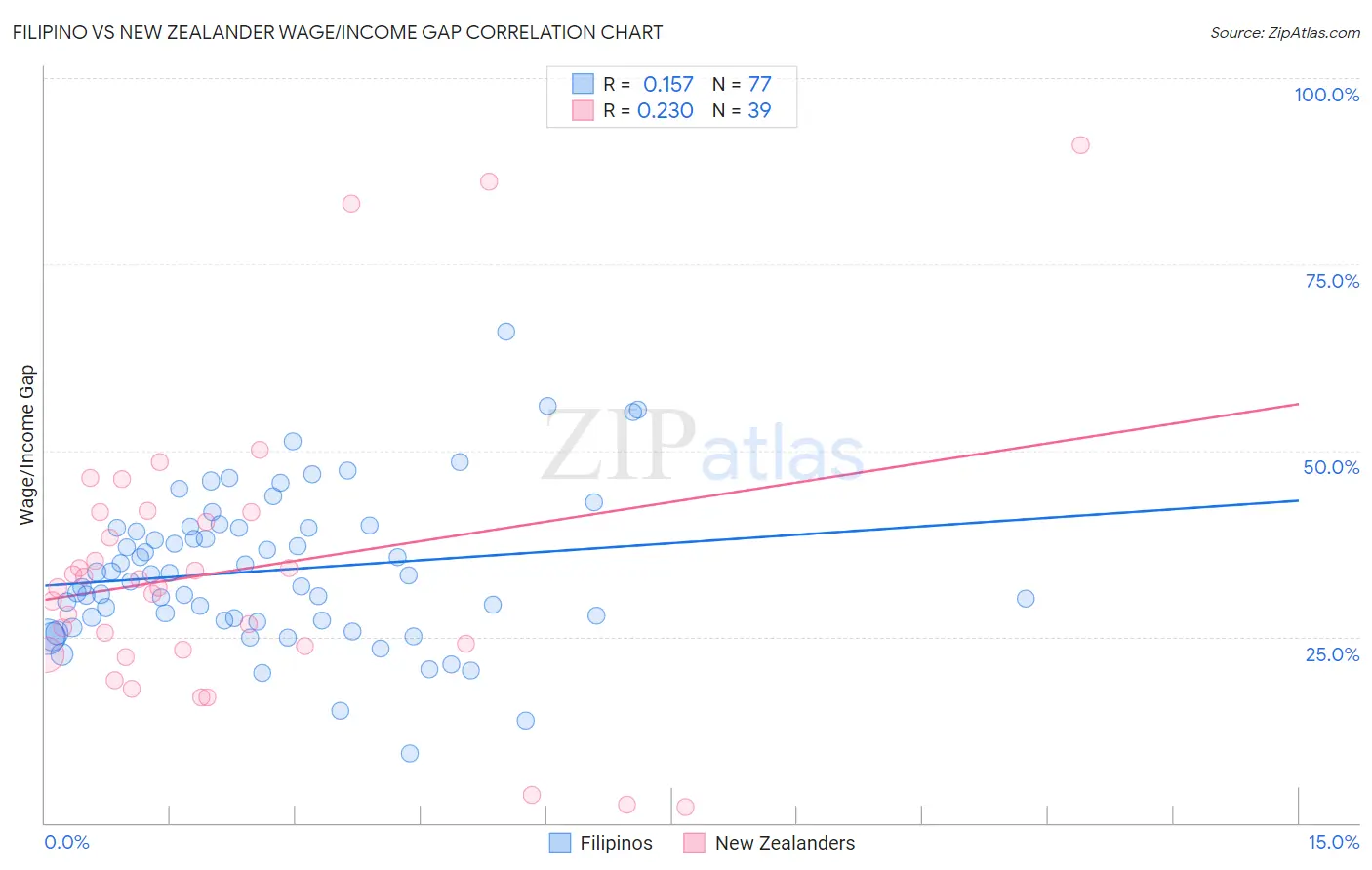 Filipino vs New Zealander Wage/Income Gap