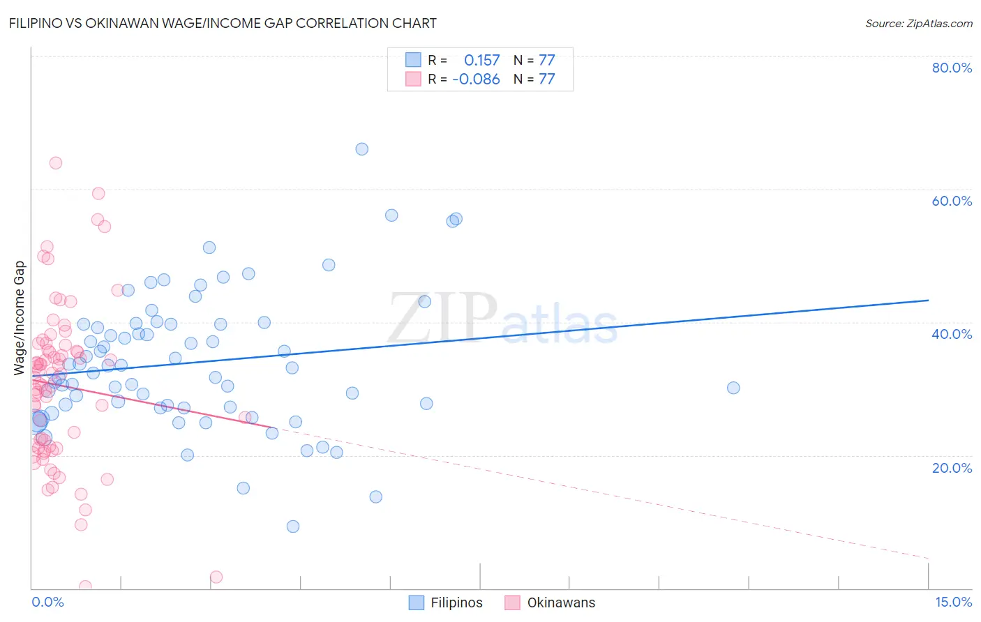 Filipino vs Okinawan Wage/Income Gap