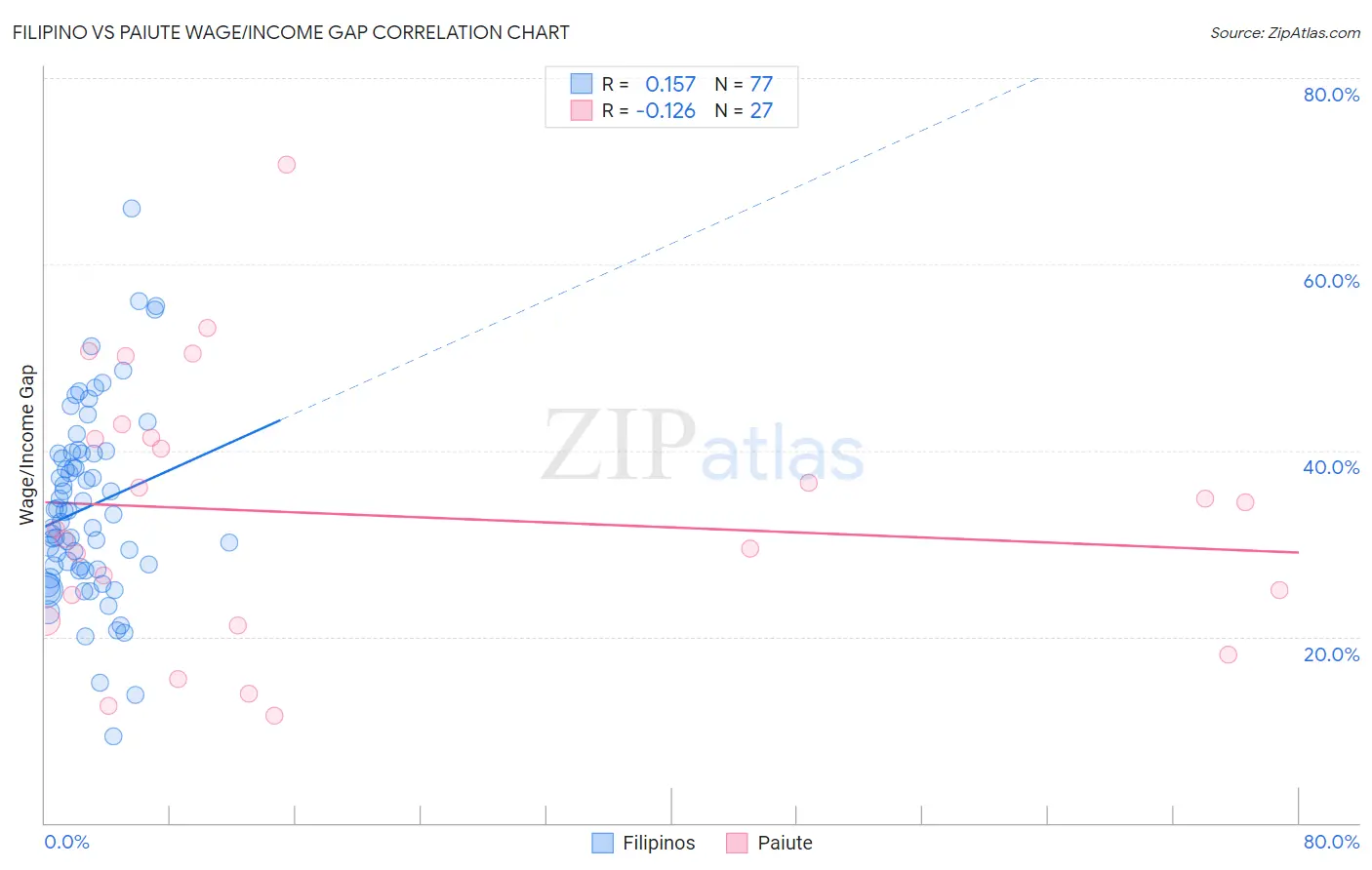 Filipino vs Paiute Wage/Income Gap