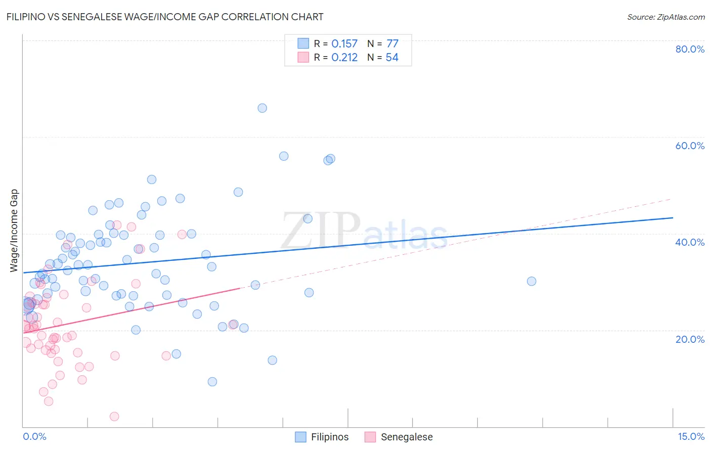 Filipino vs Senegalese Wage/Income Gap