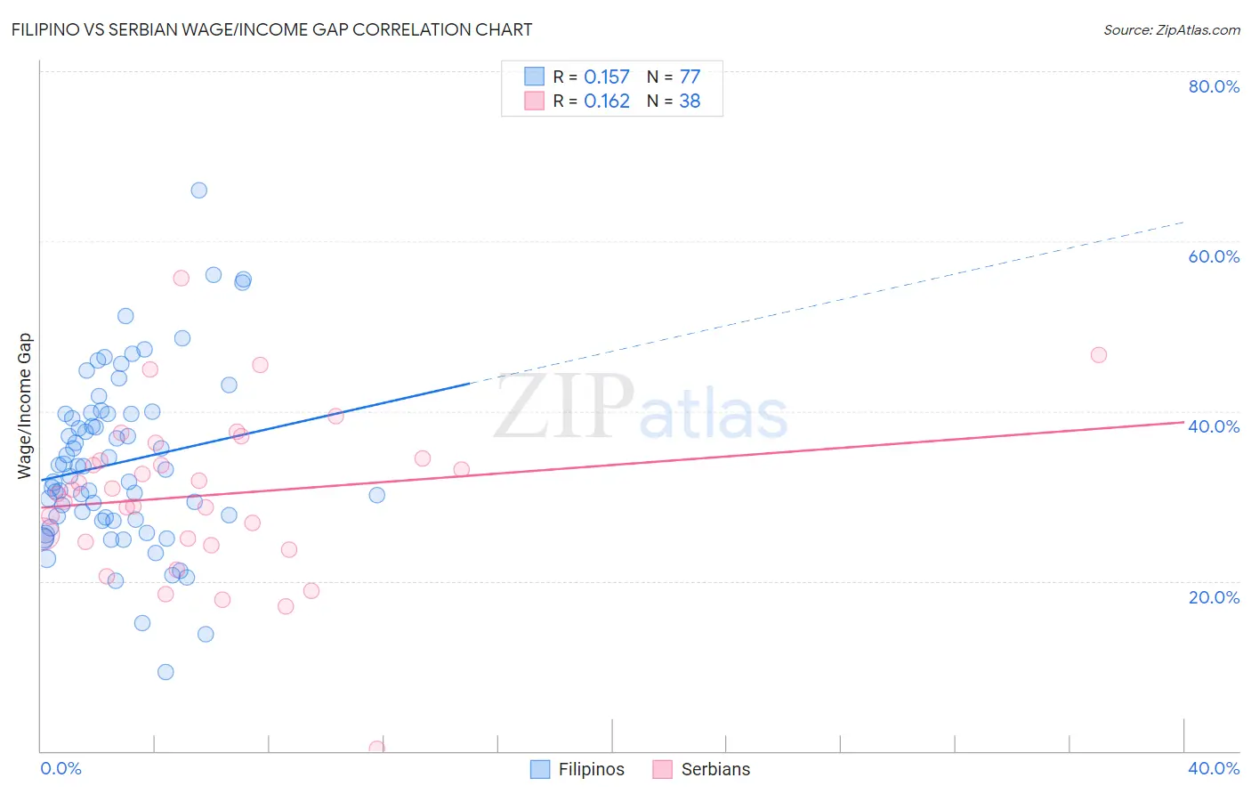 Filipino vs Serbian Wage/Income Gap