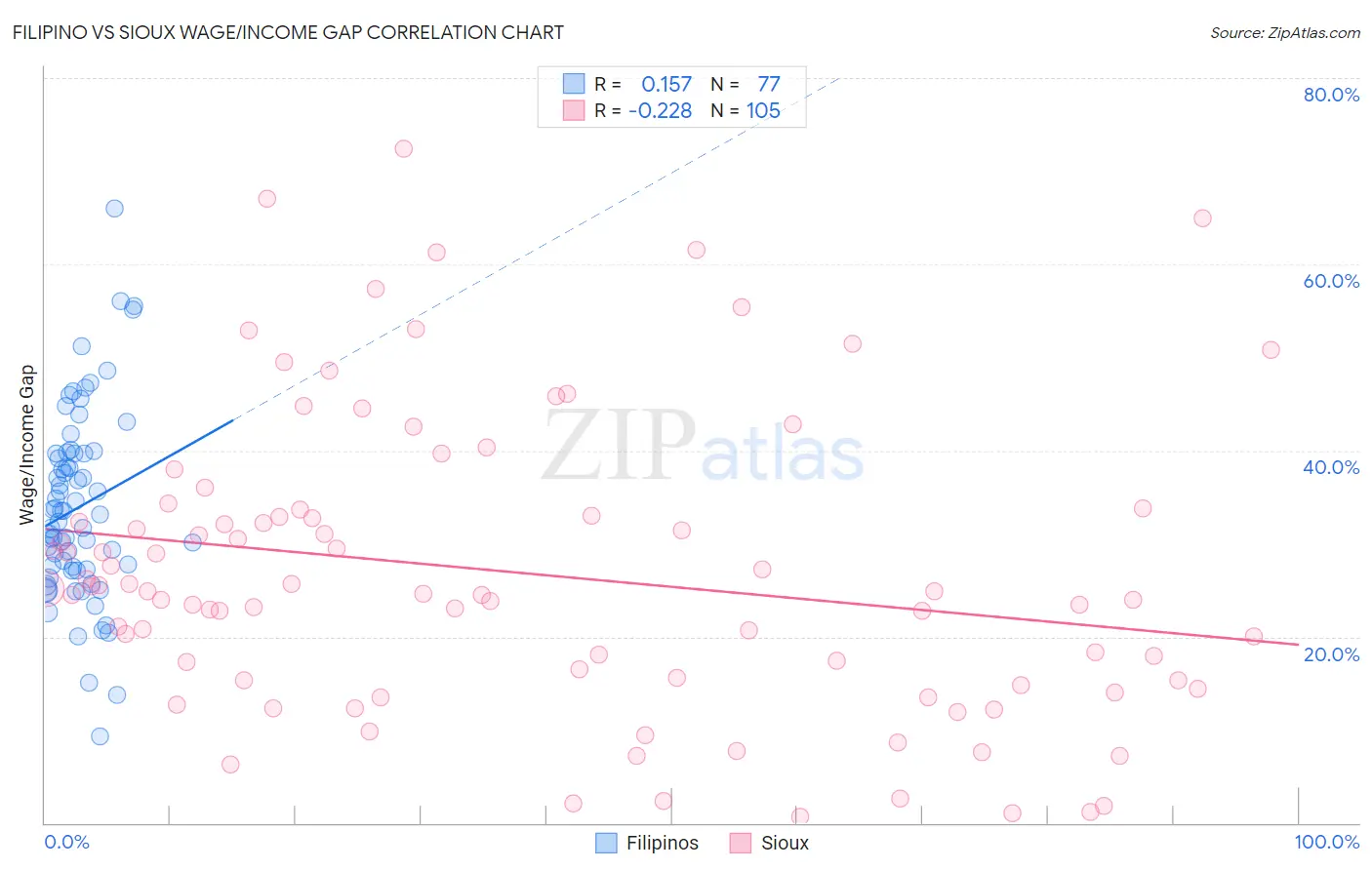 Filipino vs Sioux Wage/Income Gap