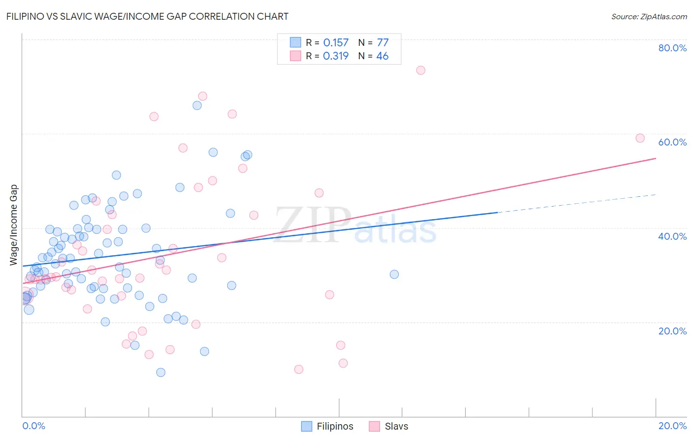 Filipino vs Slavic Wage/Income Gap