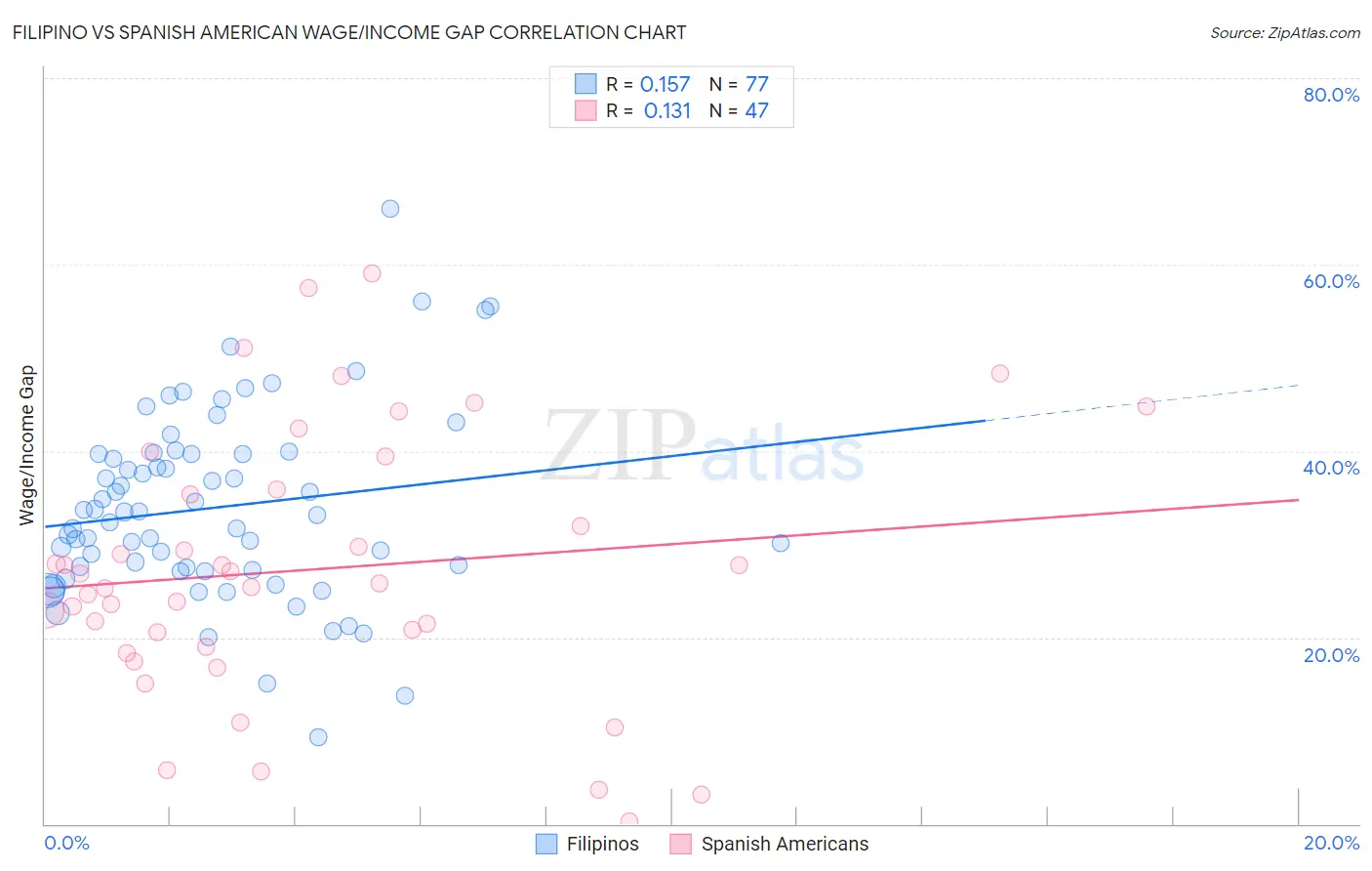 Filipino vs Spanish American Wage/Income Gap