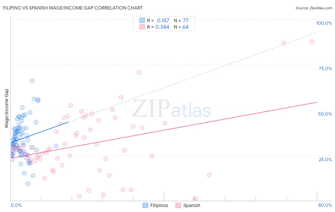 Filipino vs Spanish Wage/Income Gap
