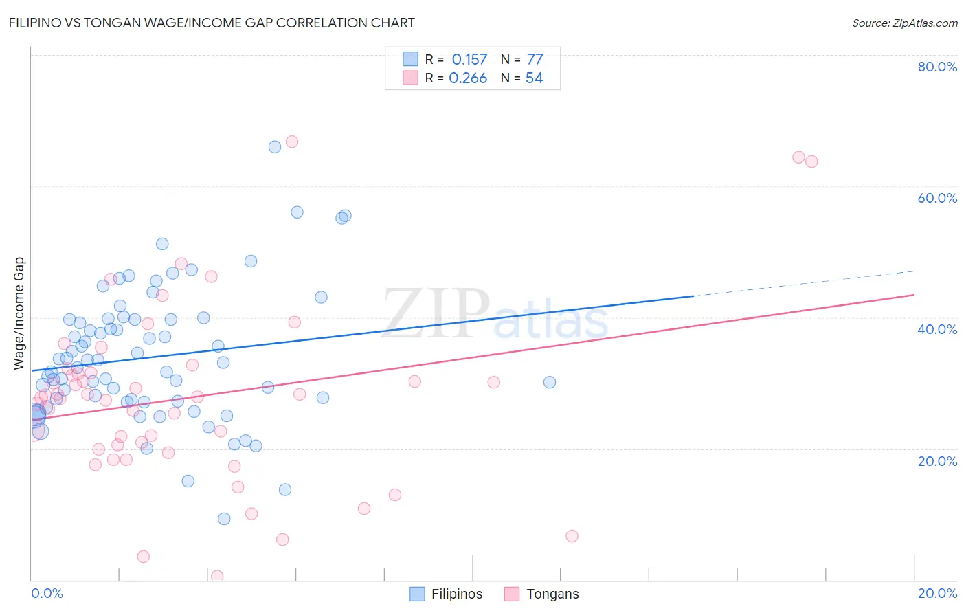 Filipino vs Tongan Wage/Income Gap
