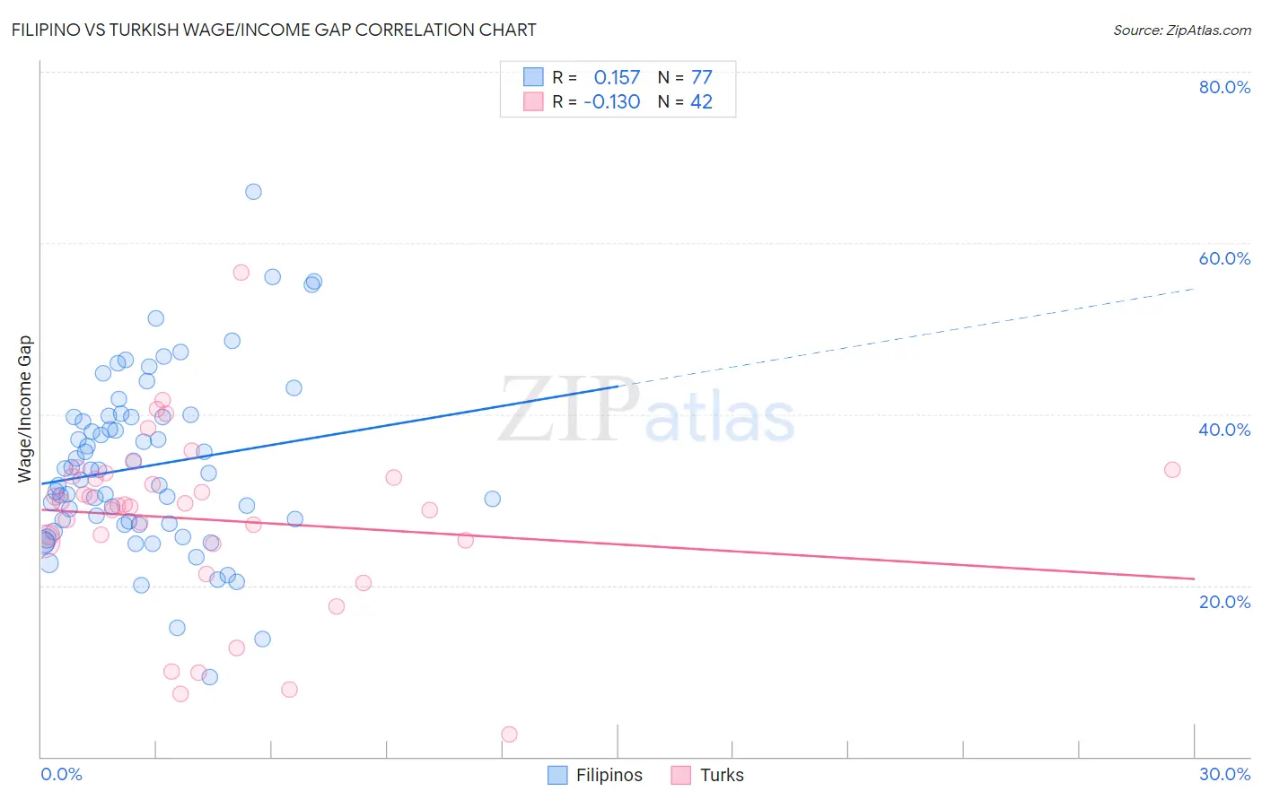 Filipino vs Turkish Wage/Income Gap