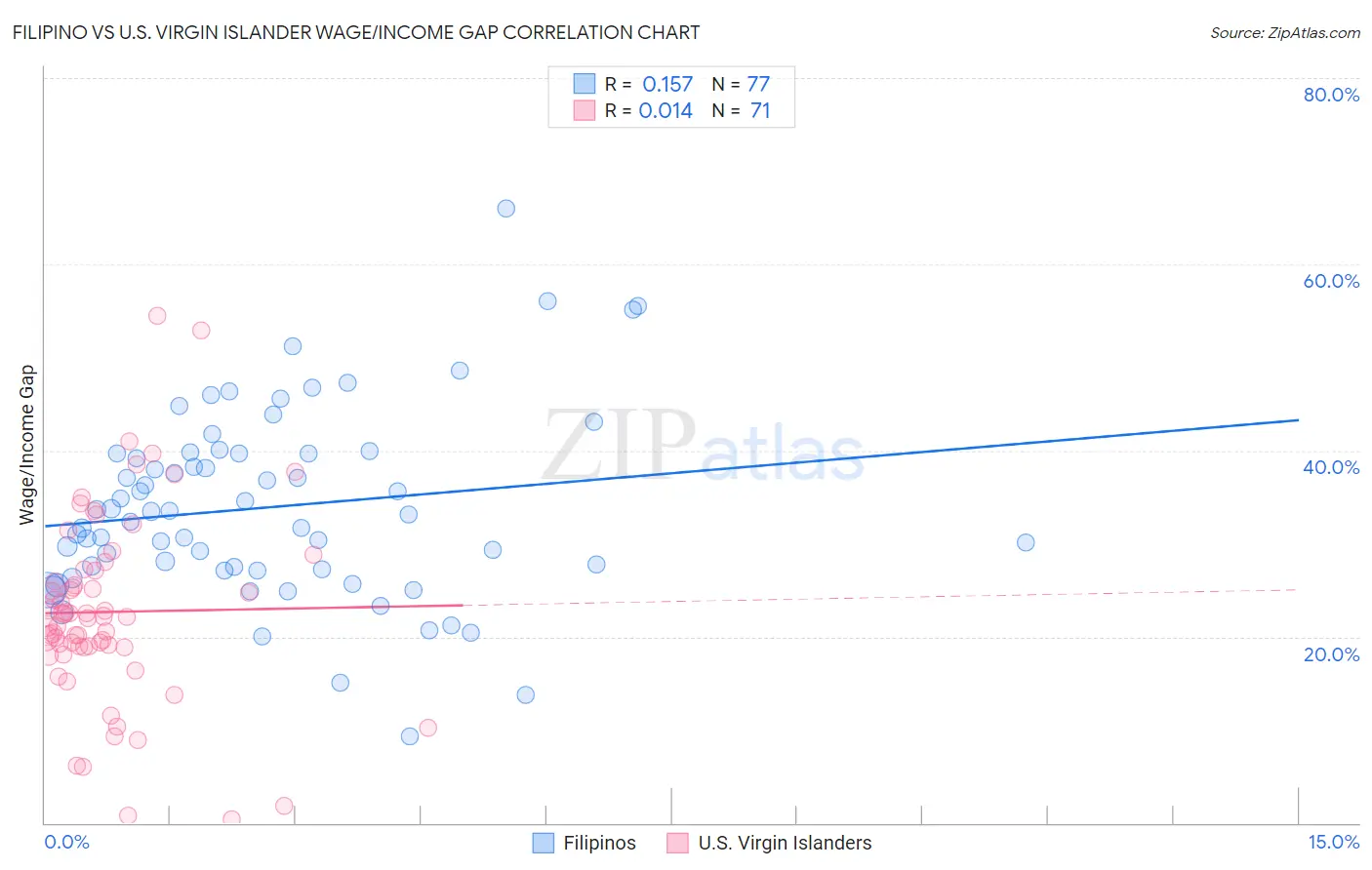 Filipino vs U.S. Virgin Islander Wage/Income Gap