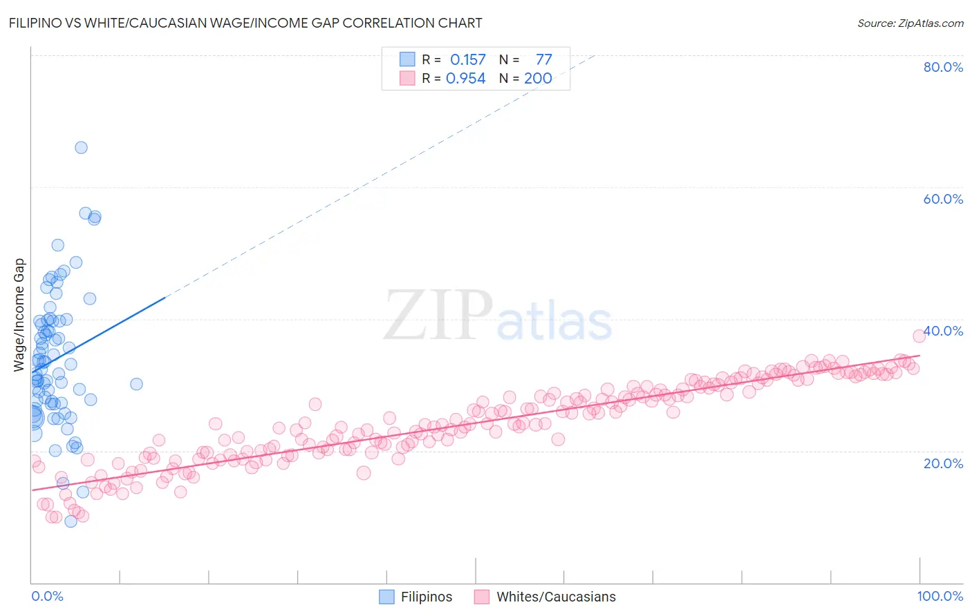 Filipino vs White/Caucasian Wage/Income Gap