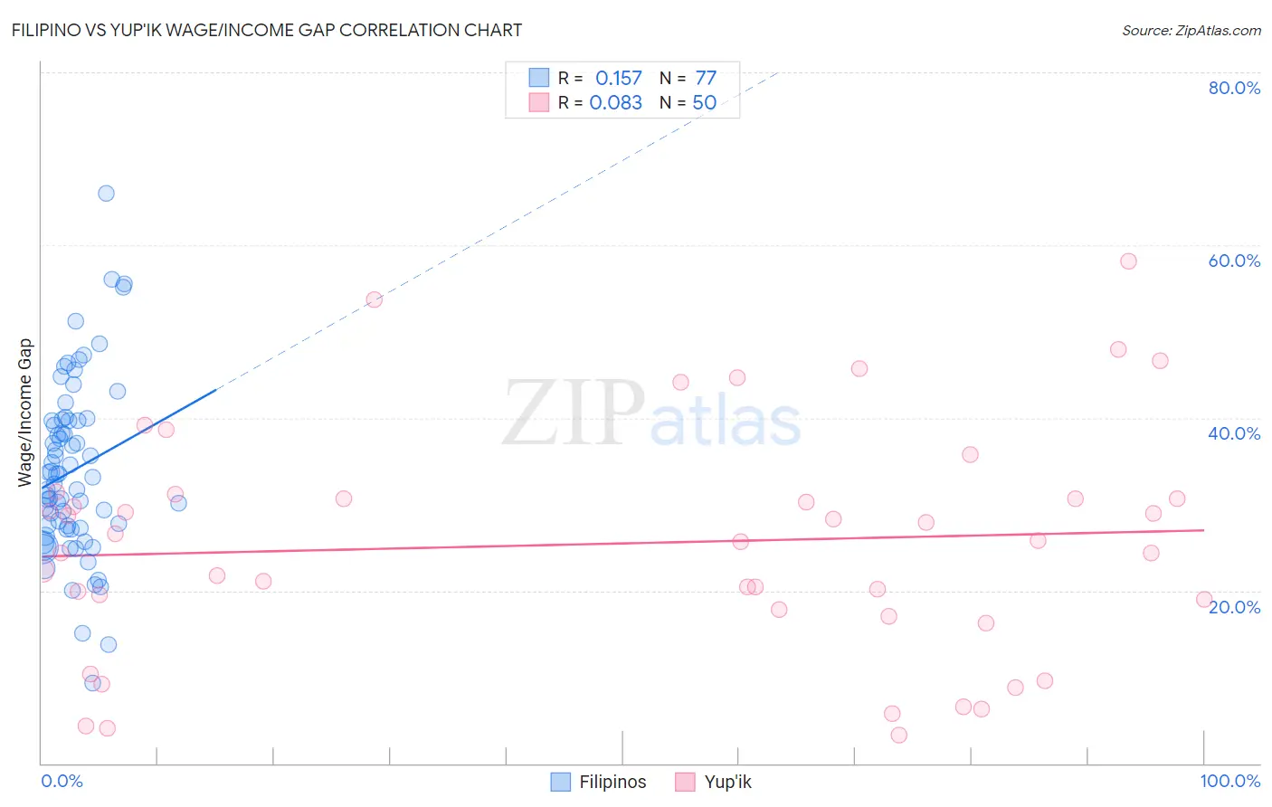 Filipino vs Yup'ik Wage/Income Gap