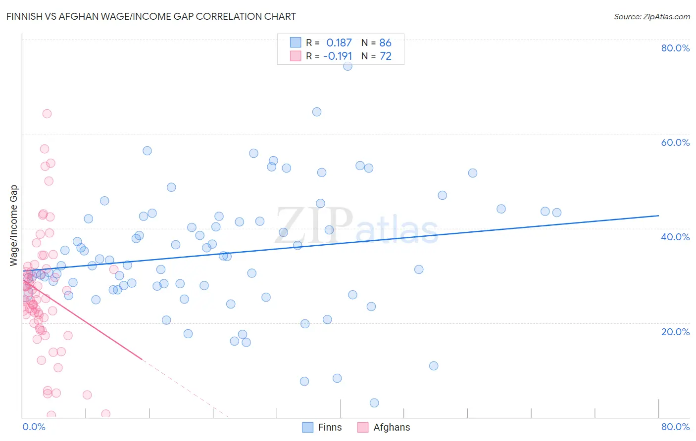 Finnish vs Afghan Wage/Income Gap