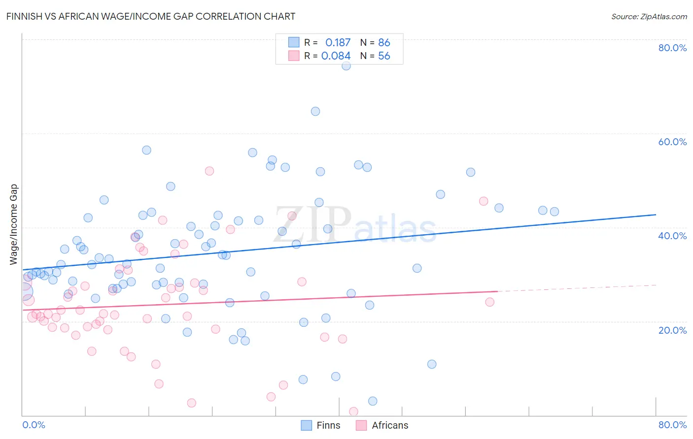 Finnish vs African Wage/Income Gap