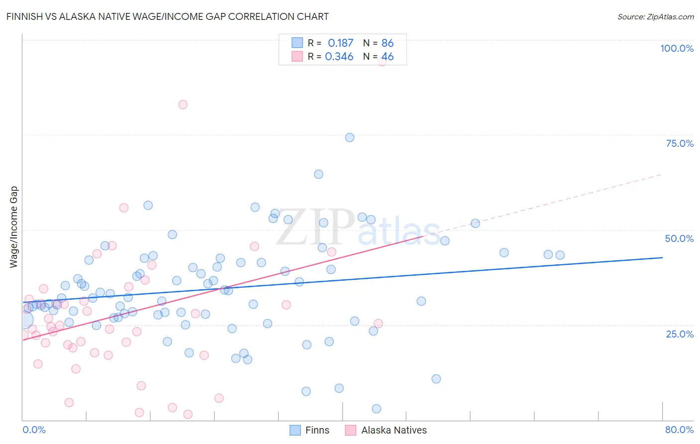 Finnish vs Alaska Native Wage/Income Gap