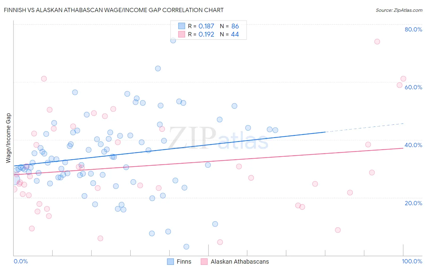 Finnish vs Alaskan Athabascan Wage/Income Gap