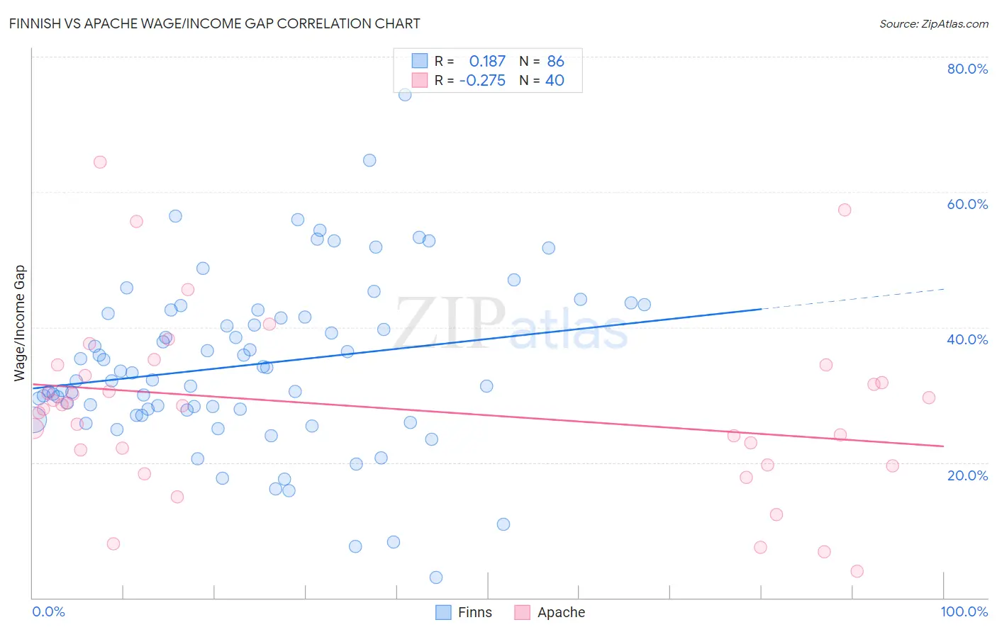 Finnish vs Apache Wage/Income Gap