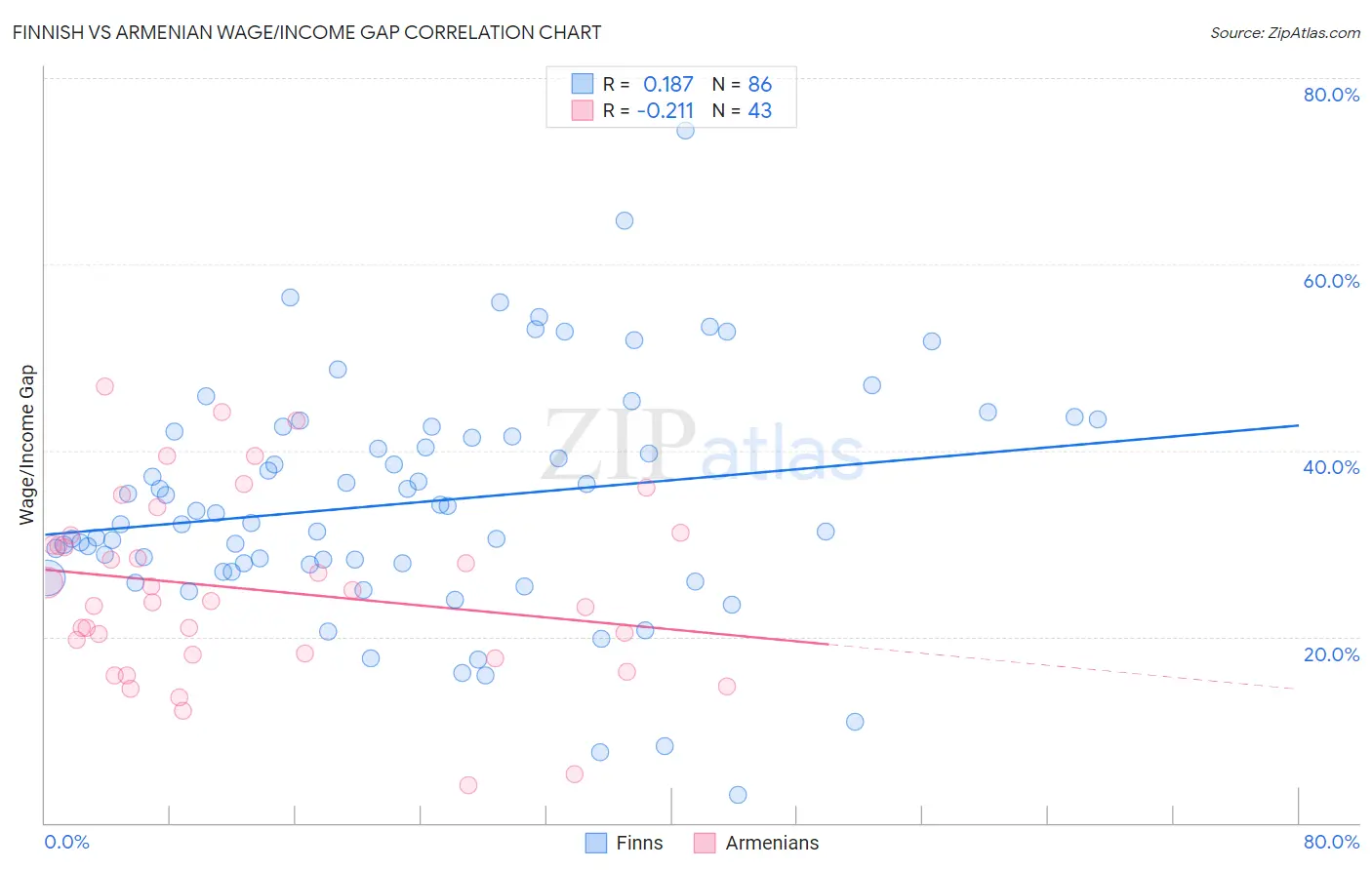 Finnish vs Armenian Wage/Income Gap