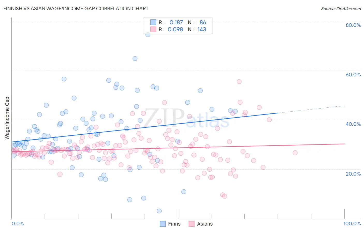 Finnish vs Asian Wage/Income Gap