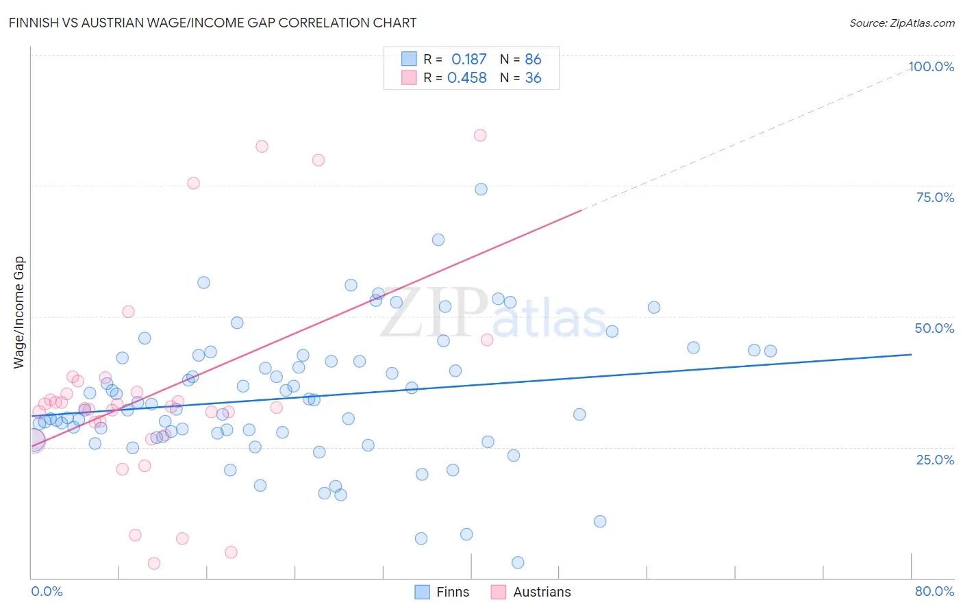 Finnish vs Austrian Wage/Income Gap