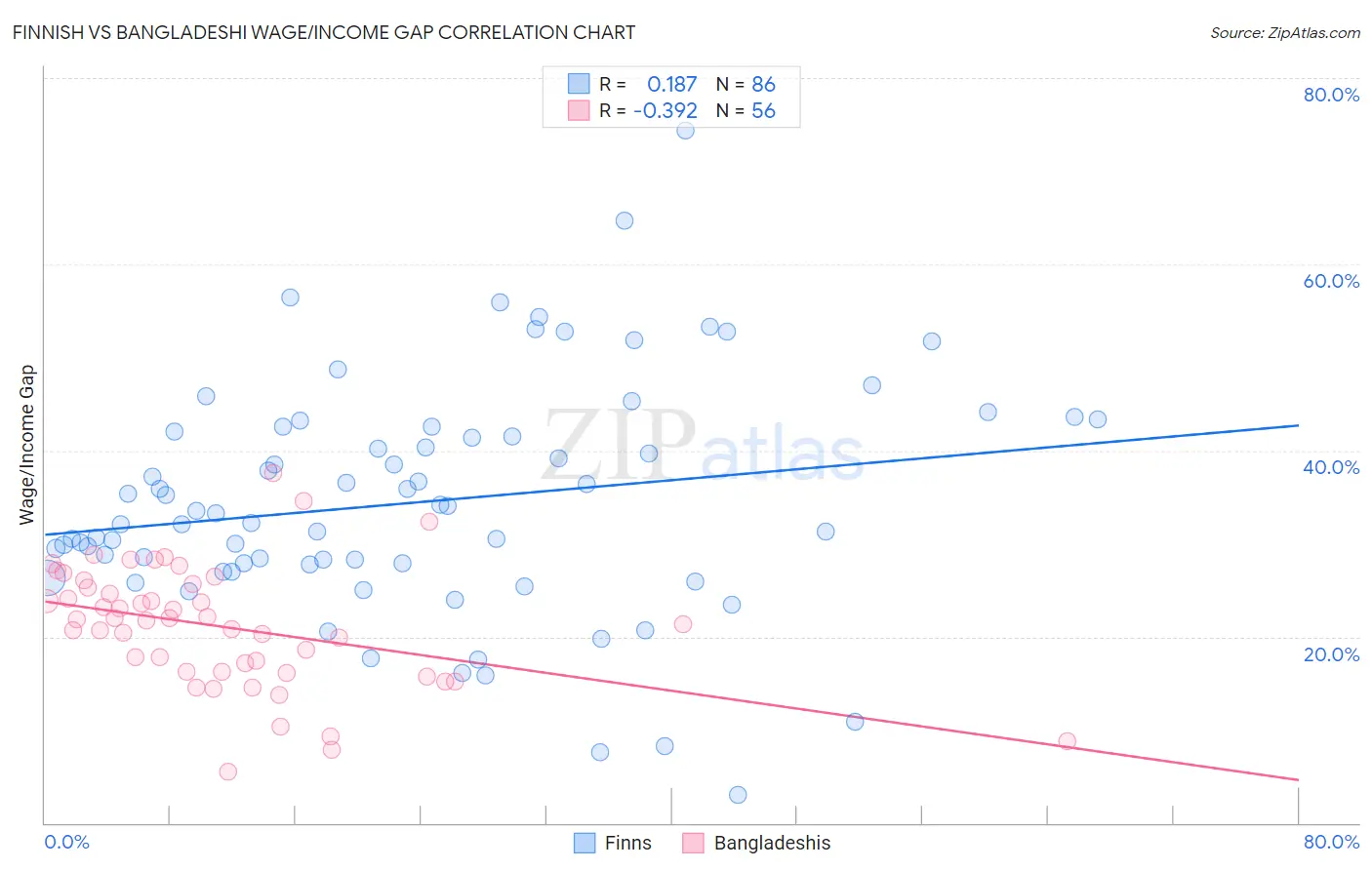 Finnish vs Bangladeshi Wage/Income Gap