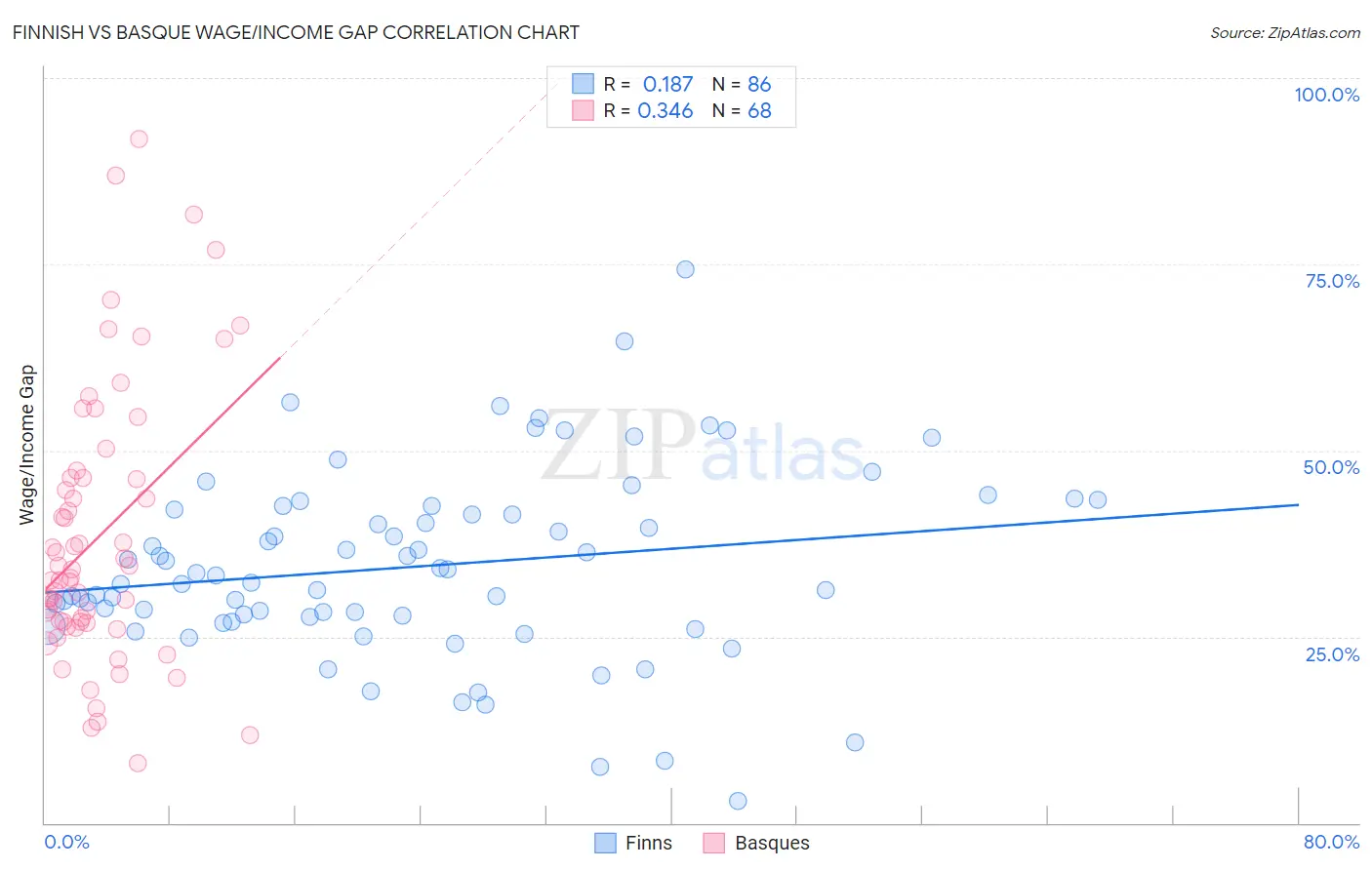 Finnish vs Basque Wage/Income Gap