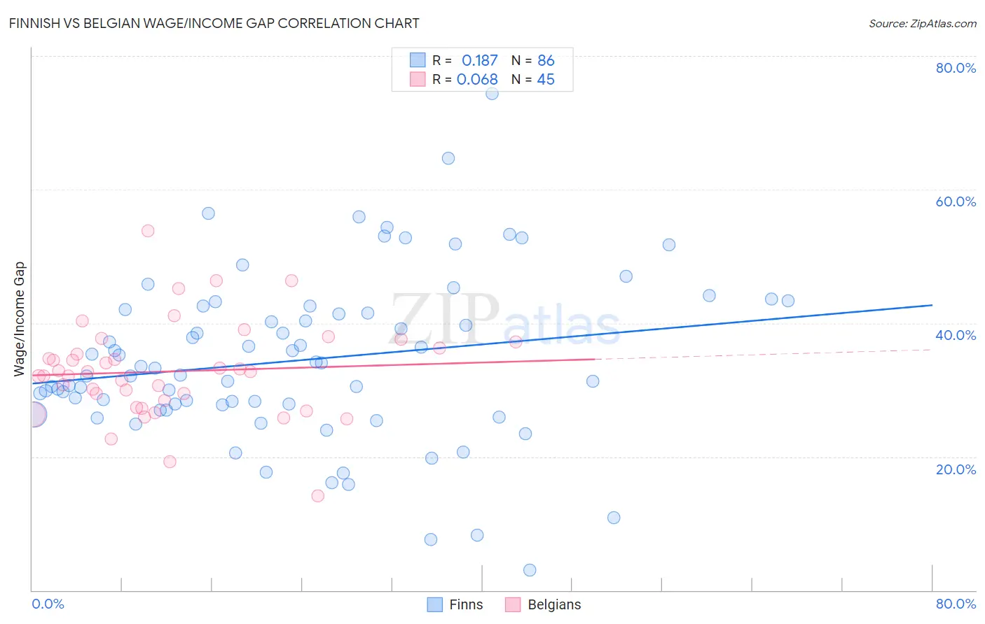 Finnish vs Belgian Wage/Income Gap