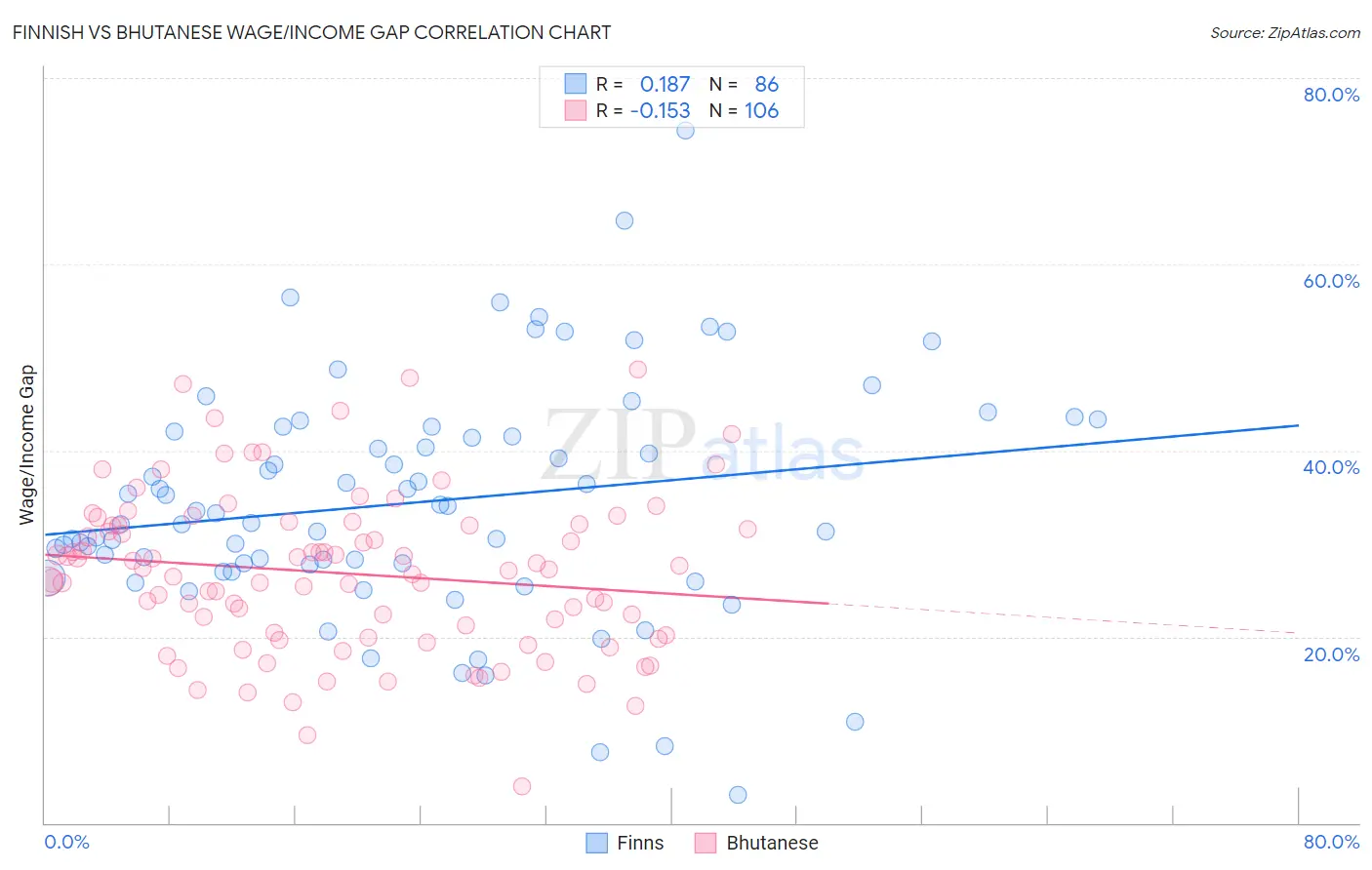 Finnish vs Bhutanese Wage/Income Gap