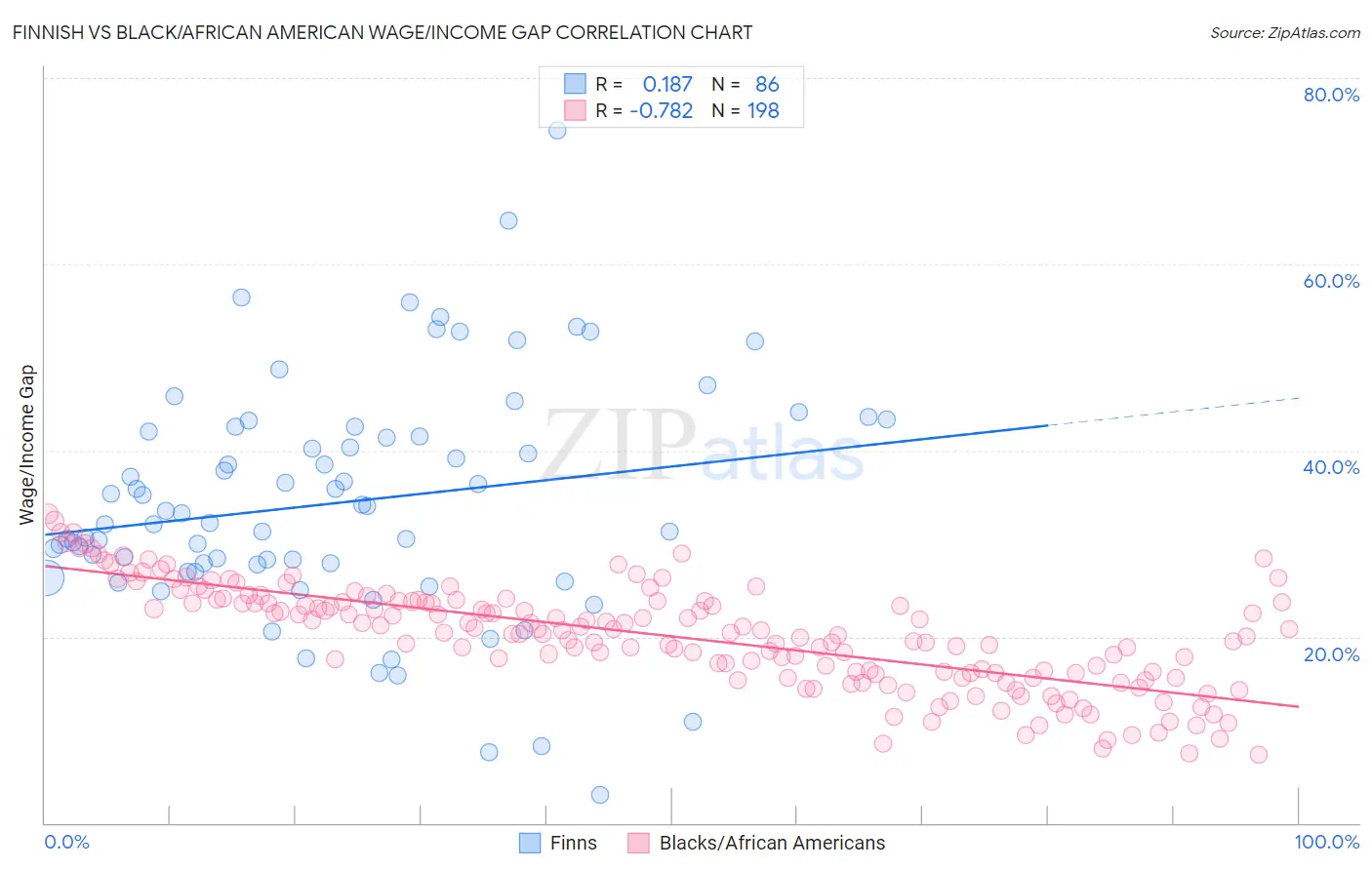 Finnish vs Black/African American Wage/Income Gap