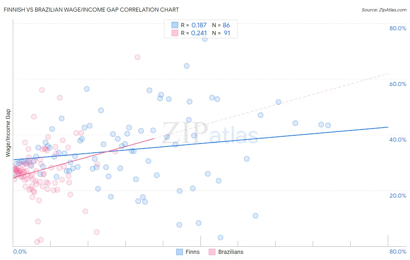 Finnish vs Brazilian Wage/Income Gap