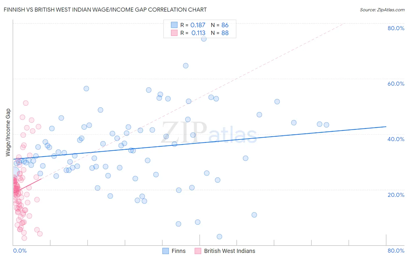 Finnish vs British West Indian Wage/Income Gap