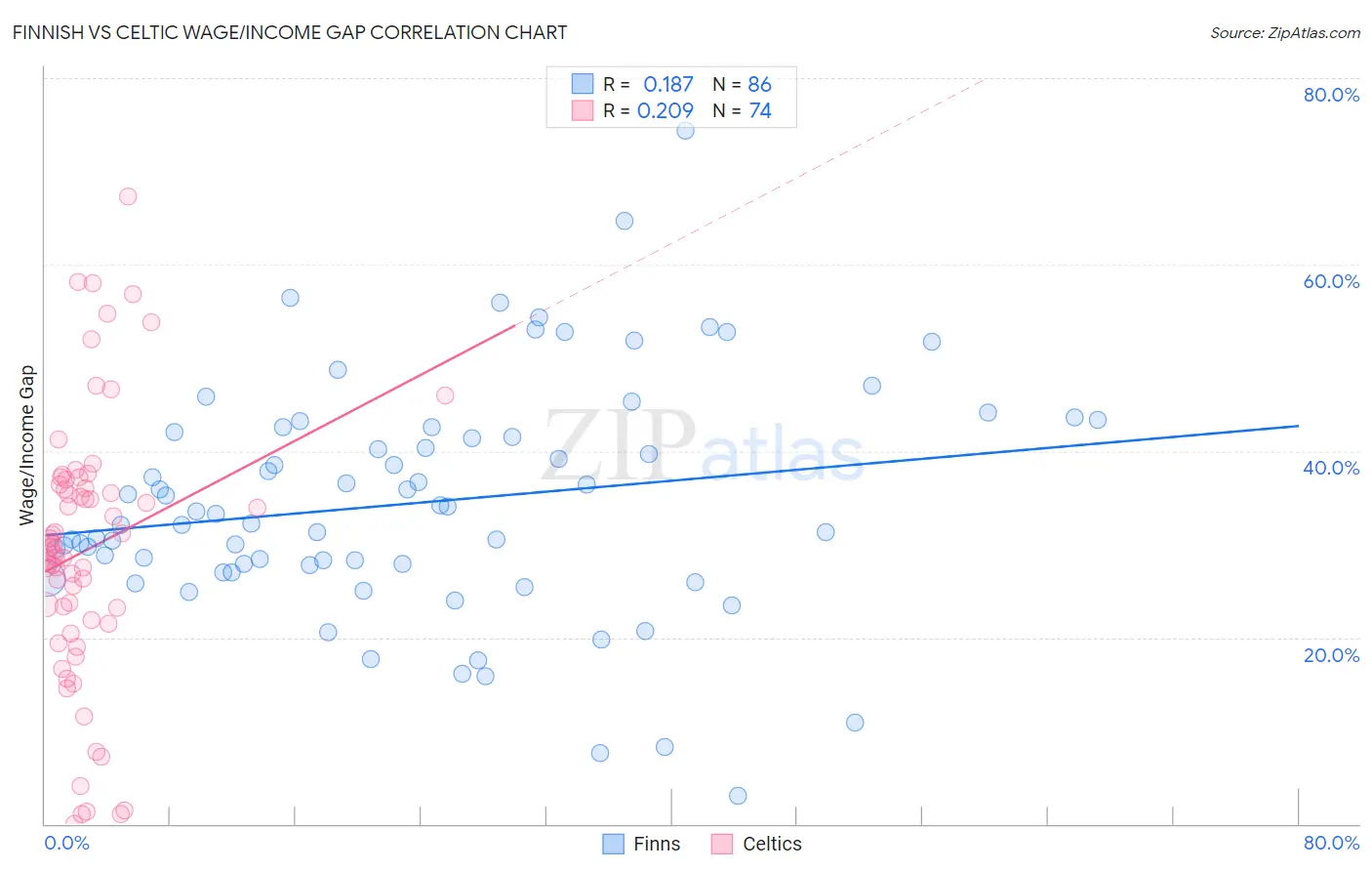 Finnish vs Celtic Wage/Income Gap