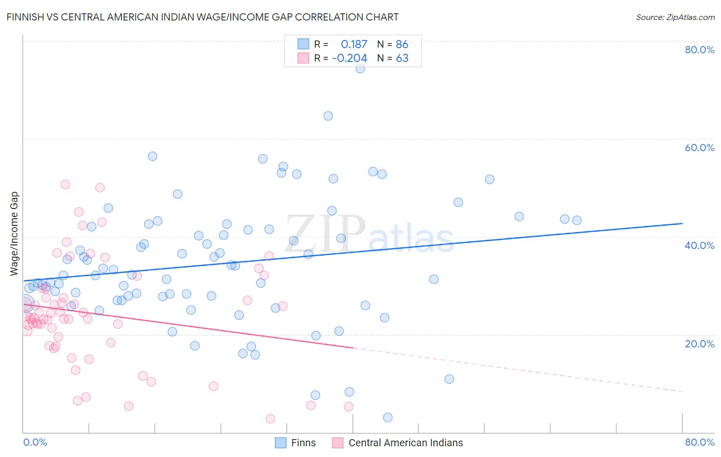 Finnish vs Central American Indian Wage/Income Gap