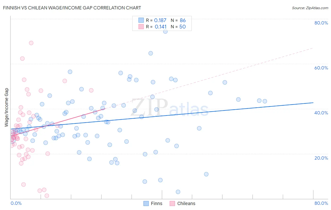 Finnish vs Chilean Wage/Income Gap