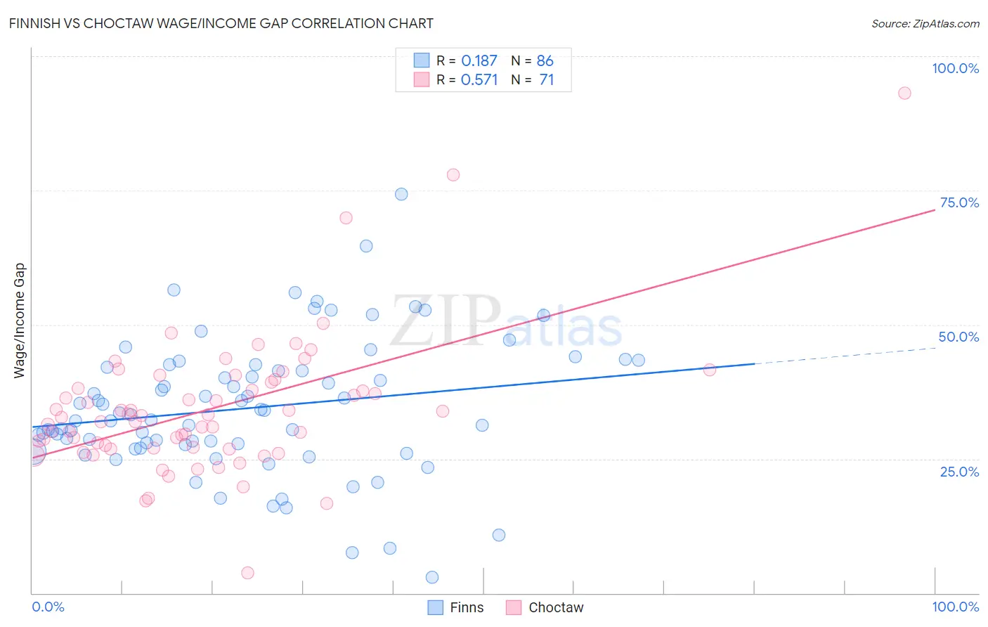Finnish vs Choctaw Wage/Income Gap