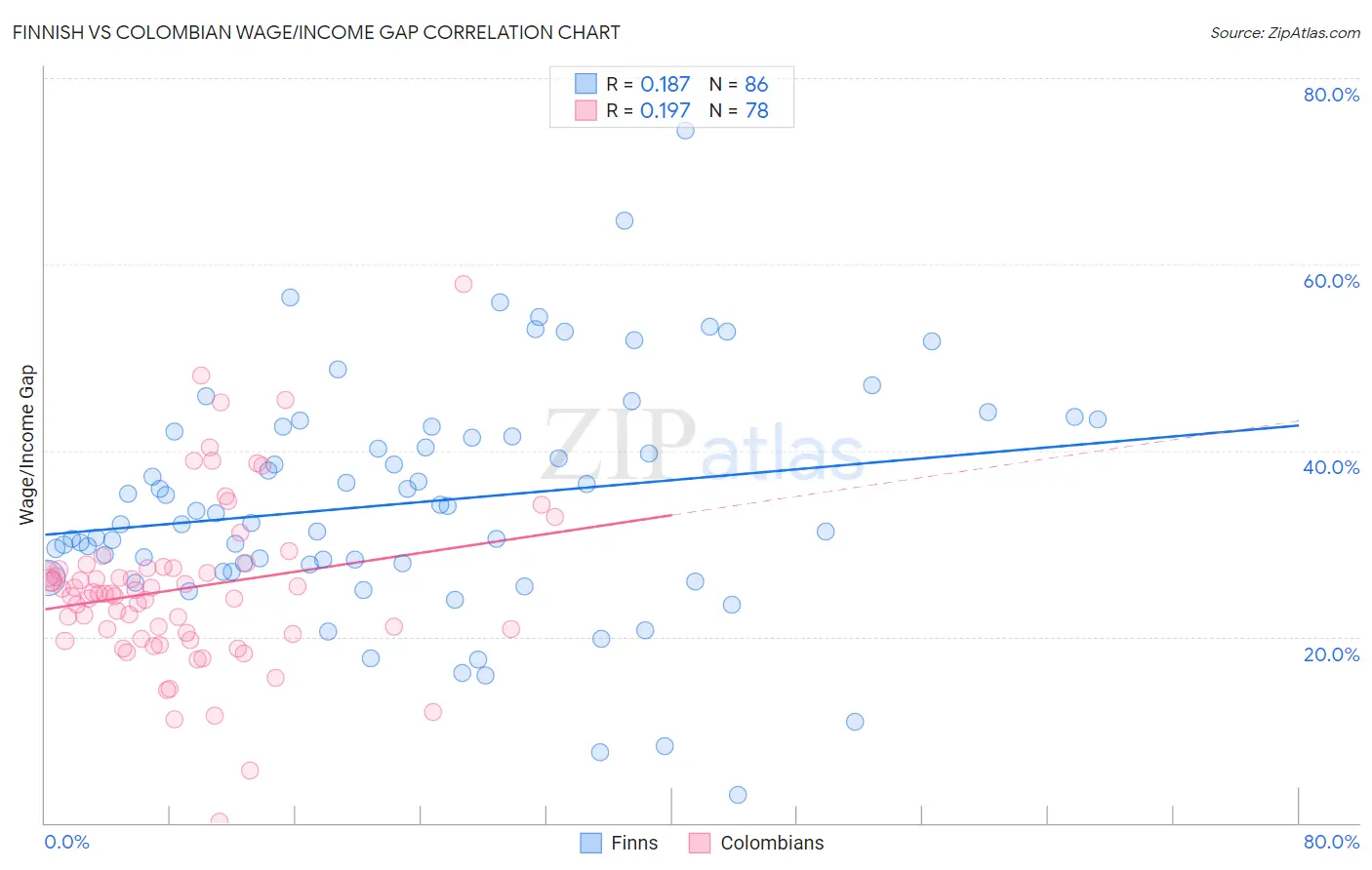 Finnish vs Colombian Wage/Income Gap