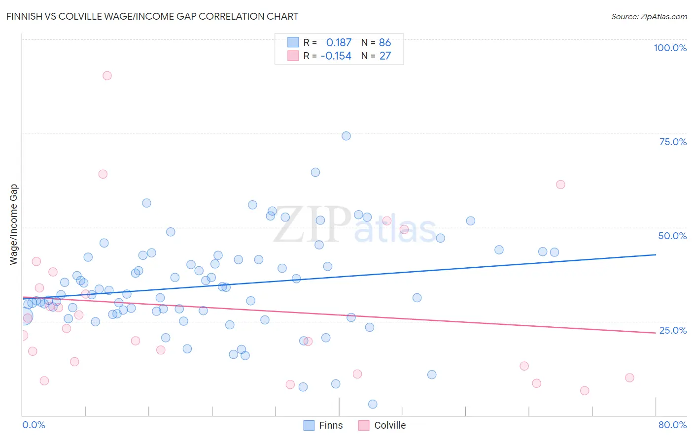 Finnish vs Colville Wage/Income Gap