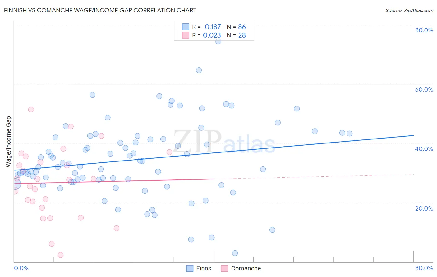 Finnish vs Comanche Wage/Income Gap