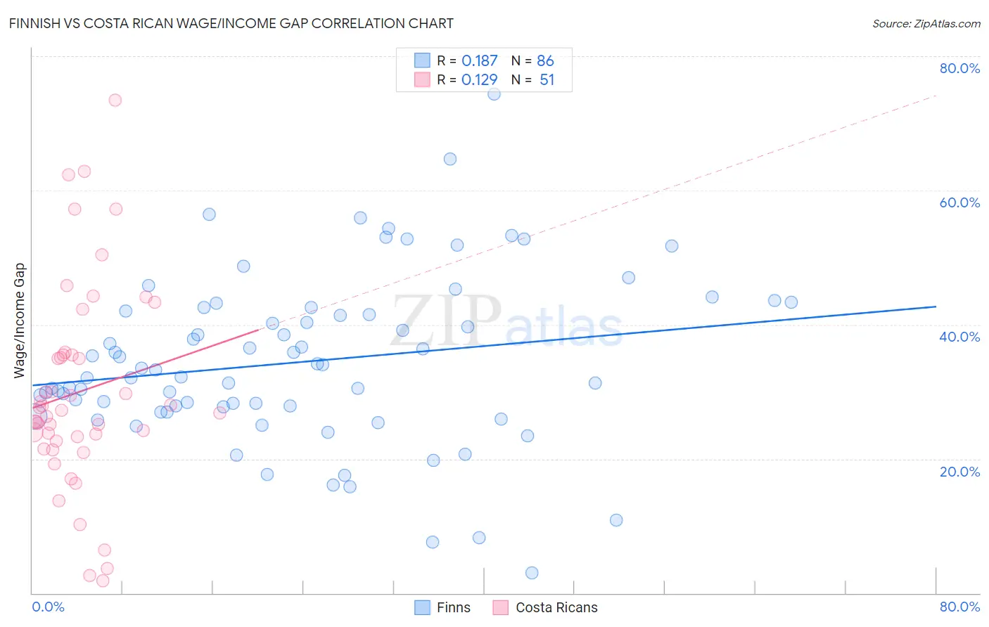 Finnish vs Costa Rican Wage/Income Gap