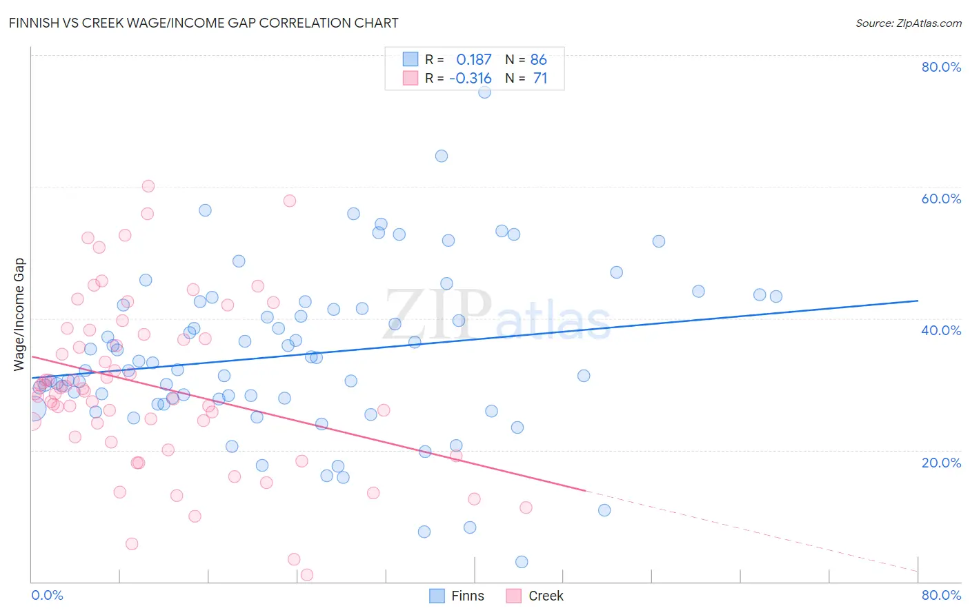 Finnish vs Creek Wage/Income Gap