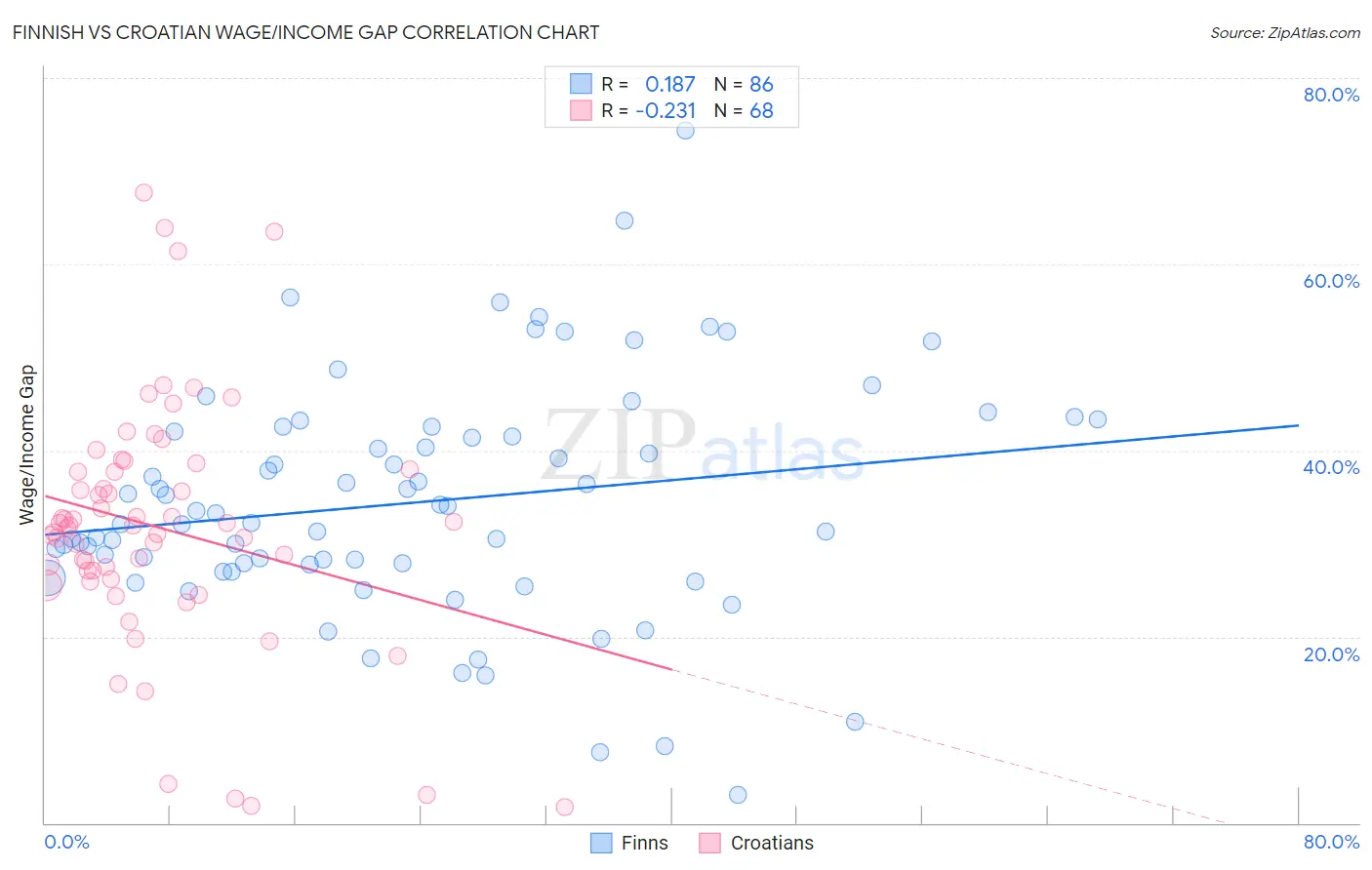 Finnish vs Croatian Wage/Income Gap