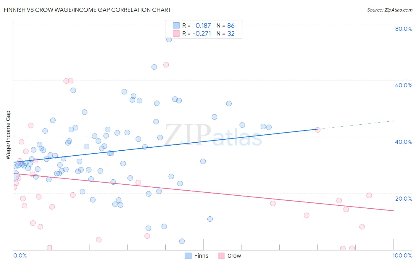 Finnish vs Crow Wage/Income Gap