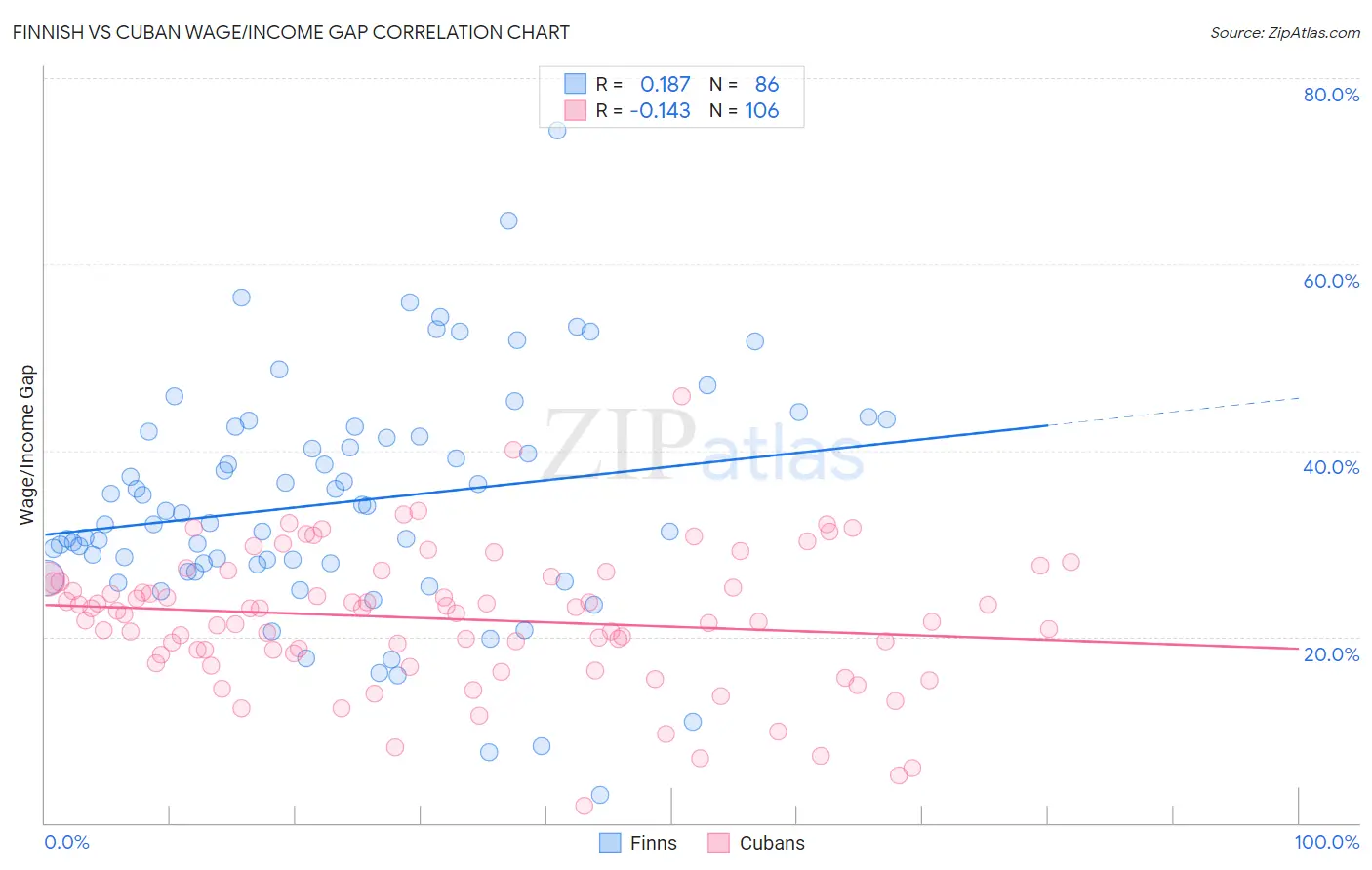 Finnish vs Cuban Wage/Income Gap