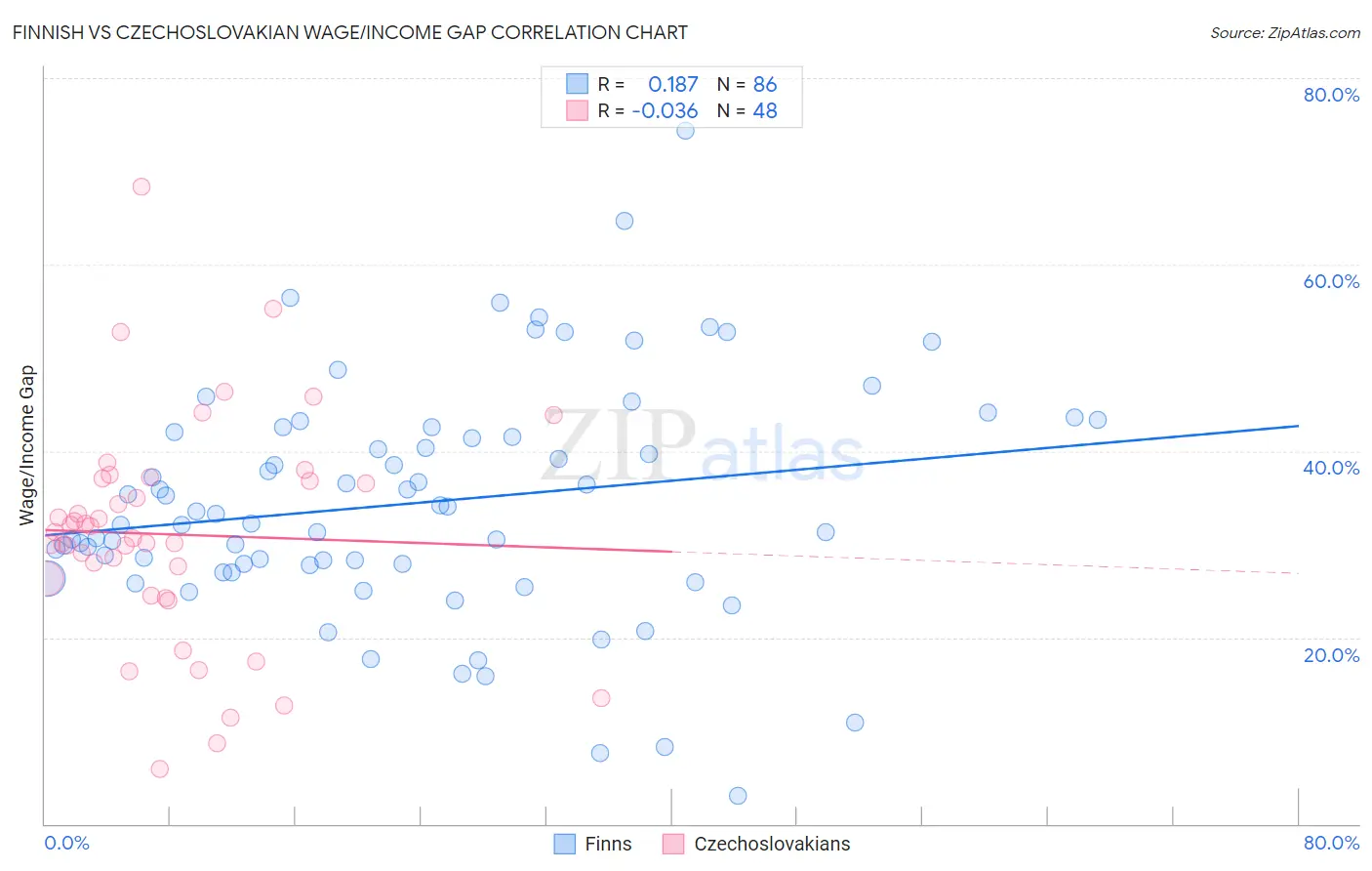 Finnish vs Czechoslovakian Wage/Income Gap