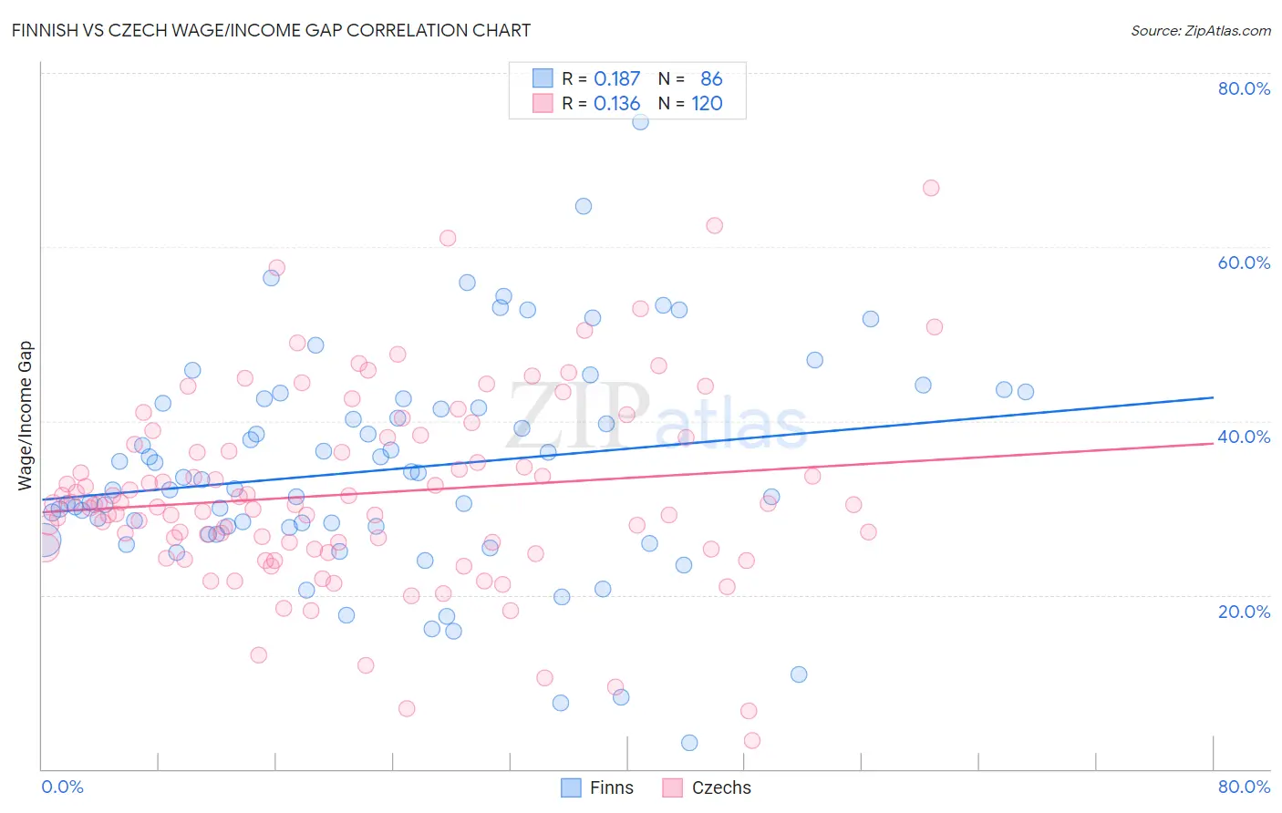 Finnish vs Czech Wage/Income Gap