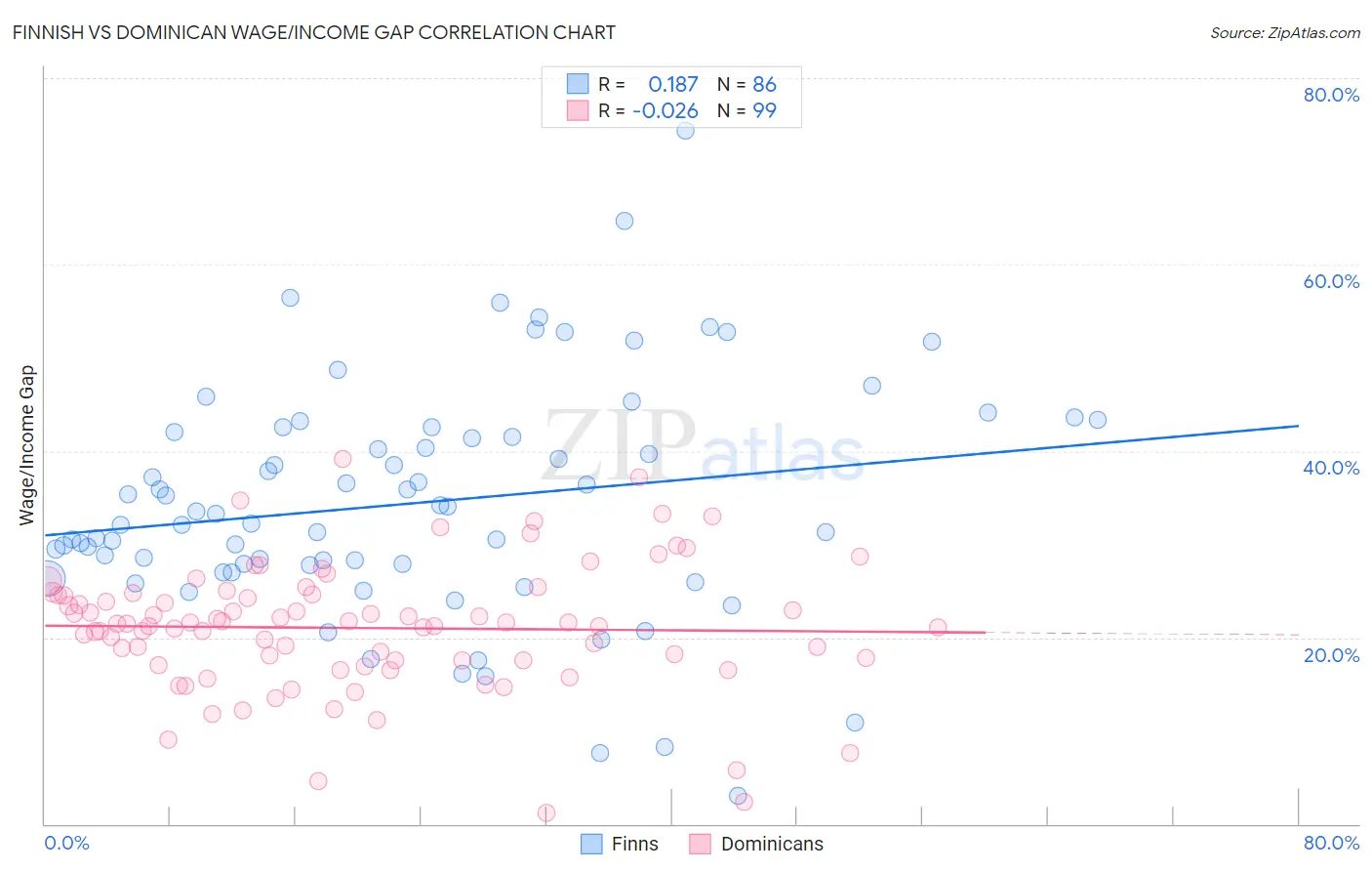 Finnish vs Dominican Wage/Income Gap