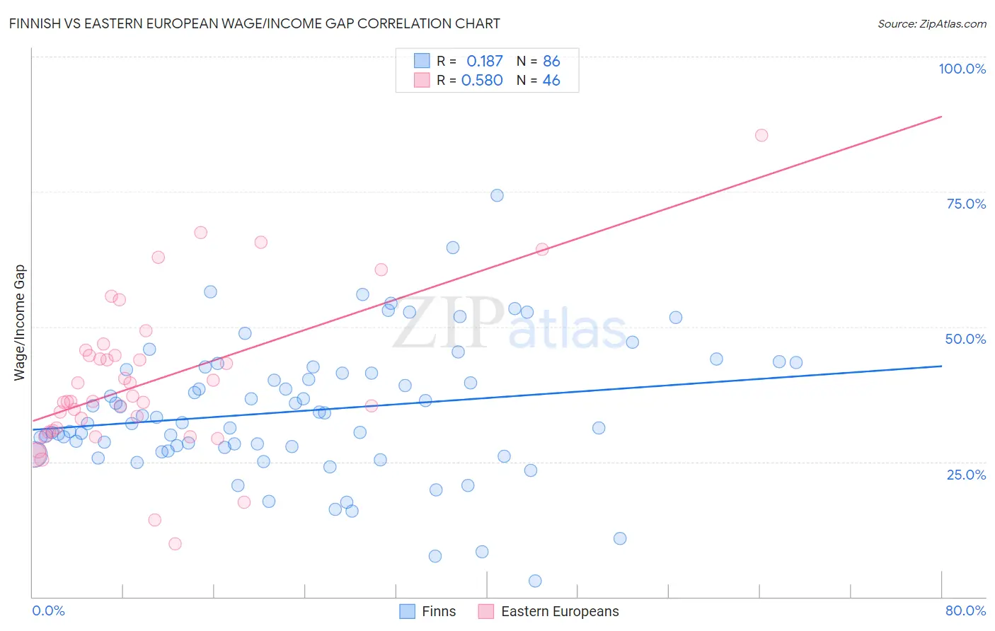 Finnish vs Eastern European Wage/Income Gap