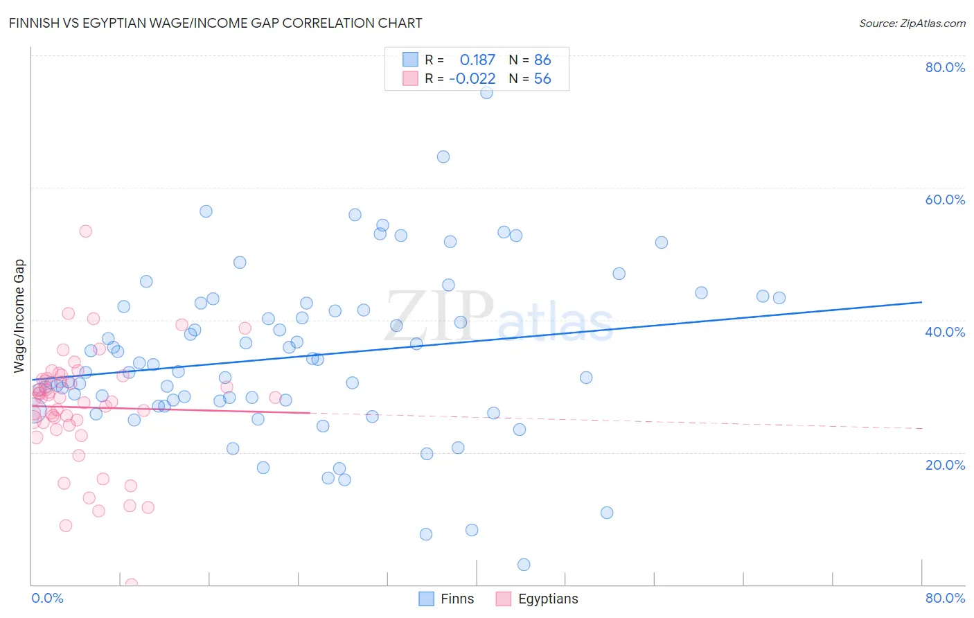 Finnish vs Egyptian Wage/Income Gap