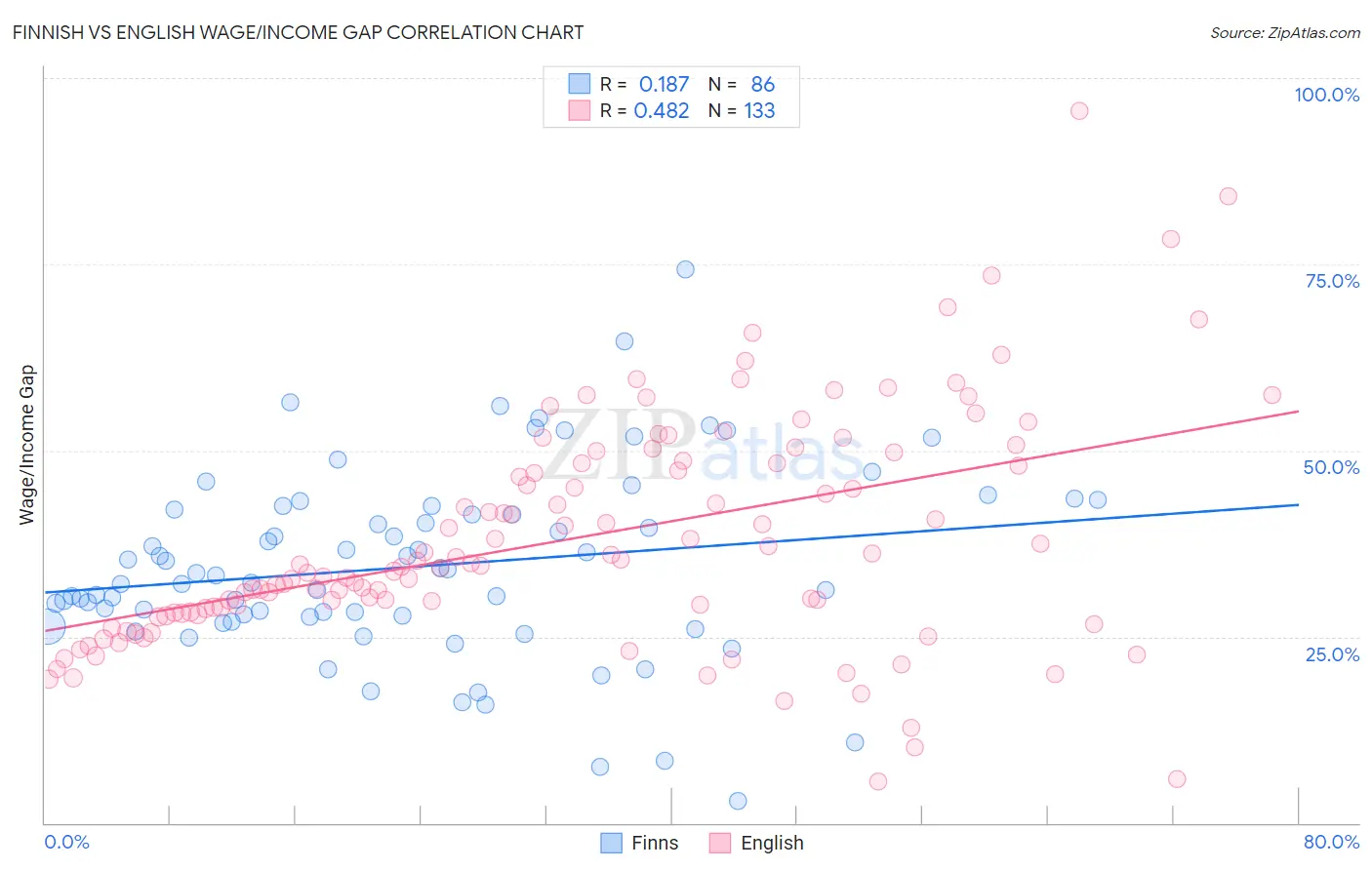 Finnish vs English Wage/Income Gap